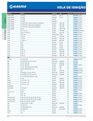 220 GAUSS Catálogo de Produtos - 24 - Vela de Ignição
VELA DE IGNIÇÃO
IGNIÇÃOVELADEIGNIÇÃO
MODELO MOTOR COMBUST. ANO Folga (mm) CÓDIGO GAUSS (ANTIGO)
Royalle /Versailles 1.8 /2.0 (AP) Gas./GNV Até 1991 0,8 GV5P82 (GC7P82)
Royalle /Versailles 1.8 /2.0 (AP) Etanol /GNV Até 1991 0,8 GV6P83 (GC7P83)
Royalle /Versailles 1.8 /2.0 (AP) Gas./GNV - 0,8 GV5R01 (GC7RP1)
Royalle /Versailles 1.8 /2.0 (AP) Etanol /GNV - 0,8 GV6R02 (GC7RP2)
Royalle /Versailles 1.8 /2.0 (AP) cfi /efi - e-core com ou sem pino no transformador Etanol /GNV 1995 a 1996 0,8 GV6R02 (GC7RP2)
Royalle /Versailles 1.8 /2.0 (AP) cfi /efi - e-core com pino no transformador Gas./GNV 1995 a 1996 0,8 GV5R01 (GC7RP1)
Royalle /Versailles 1.8 /2.0 (AP) cfi /efi - i-core sem pino no transformador Gas./GNV 1995 a 1996 0,8 GV5R01 (GC7RP1)
Royalle /Versailles 2.0 i (AP) Gas./GNV 1990 a 01/1991 0,8 GV6R02 (GC7RP2)
Taurus 3.0 V6 - OHV (1 /2) Gas./GNV 1993 a 1996 1,0 GV5R05-10 (GC7RP5)
Verona 1.6 (AP) - inj. /1.8 (AP) - inj. Gas./GNV Desde 1995 0,8 GV5R01 (GC7RP1)
Verona 1.6 (CHT - AE) Gas./GNV /Etanol Até 1991 0,8 GV5R03 (GC7RP3)
Verona 1.6 /1.8 (AP) Gas./GNV 1993 a 1994 0,8 GV5R01 (GC7RP1)
Verona 1.6 /1.8 (AP) Etanol /GNV 1993 a 1994 0,8 GV6R02 (GC7RP2)
Verona 1.6 /1.8 (AP) - inj. Etanol /GNV Desde 1995 0,8 GV6R02 (GC7RP2)
Verona 1.8 (AP) Gas./GNV Até 1991 0,8 GV5P82 (GC7P82)
Verona 1.8 (AP) Etanol /GNV Até 1991 0,8 GV6P83 (GC7P83)
Verona 1.8 (AP) Gas./GNV Até 1992 0,8 GV5R01 (GC7RP1)
Verona 1.8 (AP) Etanol /GNV Até 1992 0,8 GV6R02 (GC7RP2)
Verona 2.0 (AP) - efi Gas./GNV Desde 1995 0,8 GV5R01 (GC7RP1)
Verona 2.0 (AP) - efi Etanol /GNV Desde 1995 0,8 GV6R02 (GC7RP2)
Verona 2.0 (AP) - inj. Gas./GNV 1993 a 1994 0,8 GV5R01 (GC7RP1)
Verona 2.0 (AP) - inj. Etanol /GNV 1993 a 1994 0,8 GV6R02 (GC7RP2)
GM
A-10 /A-20 4 Cil. 151 /6 Cil. 250 Etanol /GNV - 0,8 GV6R02 (GC7RP2)
Agile 1.4 8v /Econo.Flex (102 cv álc. /97 cv gas.) Bicomb. /GNV Desde 2009 0,8 GV7R01
Agile 1.8 /2.0 8v - SOHC mpfi Etanol /GNV Desde 2000 0,8 GV7R01
Astra 1.8 /2.0 8v - SOHC mpfi Gas./GNV Desde 1998 0,8 GV5R01 (GC7RP1)
Astra 1.8 /2.0 8v - SOHC sextavado 16 mm (C20NE) Gas./GNV 1995 0,8 GV5R07
Astra 1.8 /2.0 8v - SOHC sextavado 21 mm Gas./GNV 1995 0,8 GV5R01 (GC7RP1)
Astra 2.0 16v Gas./GNV Desde 1998 0,8 GV6R94D (GC7R94)
Astra 2.0 8v /Flexpower (121cv gás. /128cv alc.) Bicomb. /GNV Desde 2004 0,8 GV6R02 (GC7RP2)
Astra 2.0 8v /Flexpower (133 cv gas. /140 cv álc.) Bicomb. /GNV Desde 2009 0,8 GV7R01
Blazer 2.2 - EFI - transf. atrás do motor /2.2 L4 - mpfi Gas./GNV - 0,8 GV5R01 (GC7RP1)
Blazer 2.4 - mpfi Gas./GNV Desde 2001 0,8 GV6R02 (GC7RP2)
Bonanza 4.1 /6 Cil. (124 cv - L22) Gas./GNV 1985 a 1995 0,9 GV5R01 (GC7RP1)
Bonanza 4.1 /6 Cil. (124 cv - L22) Gas./GNV 1985 a 1995 0,8 GV5R04 (GC7RP4)
Bonanza 4.1 /6Cil. (141cv - L30) Etanol /GNV 1985 a 1995 0,8 GV6R02 (GC7RP2)
Brasinca Blazer 4.1 Gas./GNV 1986 a 1995 0,8 GV5R04 (GC7RP4)
Brasinca Blazer 4.1 /6 Cil. (L30) Etanol /GNV 1985 a 1995 0,8 GV6R02 (GC7RP2)
C-10 4 Cil. 151 Gas./GNV - 0,8 GV5R01 (GC7RP1)
C-10 /C-14 /C-15 6 Cil. 261 Gas./GNV - 0,8 GV6P08
C-20 4.1 6Cil. - 250 Gas./GNV - 0,8 GV5P82 (GC7P82)
C-20 4.1 6Cil. - 250 Gas./GNV - 0,8 GV5R01 (GC7RP1)
Caravan /Comodoro 4Cil. (ign. conv.) /4Cil. (ign. eletr.) /6Cil. (ign. conv./eletr.) Gas./GNV - 0,8 GV5R01 (GC7RP1)
Caravan /Comodoro 4Cil. (ign. conv.) /4Cil. (ign. eletr.) /6Cil. (ign. conv./eletr.) Etanol /GNV - 0,8 GV6R02 (GC7RP2)
Caravan /Comodoro 4Cil. (ign. conv.) /6Cil. (ign. conv./eletr.) Gas./GNV - 0,8 GV5R04 (GC7RP4)
Celta 1.0 /VHCE (78 cv álc. /77 cv gas.) Bicomb. /GNV Desde 2009 0,8 GV8R01
Celta 1.0 8v /VHC (70 cv) Gas./GNV - 0,8 GV6R96 (GC7R96)
Celta 1.0 8v /VHC Flexpower (70 cv) Bicomb. /GNV Desde 2005 0,8 GV8R01
Celta 1.4 8v /SOHC mpfi Gas./GNV Desde 07/2003 0,8 GV6R02 (GC7RP2)
Chevette 1.0 /1.4 /1.6 Gas./GNV - 0,8 GV6P84 (GC7P84)
Chevy 1.4 /1.6 Gas./GNV - 0,8 GV6P84 (GC7P84)
 
