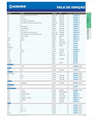 223GAUSS Catálogo de Produtos - 24 - Vela de Ignição
VELA DE IGNIÇÃO
IGNIÇÃOVELADEIGNIÇÃO
MODELO MOTOR COMBUST. ANO Folga (mm) CÓDIGO GAUSS (ANTIGO)
City 1.5 16v /SOHC i-VTEC Flex (116 álc. /115 gas.) Bicomb. /GNV Desde 2009 1,3 GV6R10I-13
Civic 1.6 16v /EX Gas./GNV Desde 1998 1,1 GV5R08-11
Civic 1.6 16v /LX /LXB Gas./GNV Desde 1997 1,1 GV5R08-11
Civic 1.8 16v i-VTEC /LX /LXS /EXS (140 cv) Gas./GNV Desde 2006 1,1 GV6R04I-11
Civic 1.8 16v i-VTEC FLEX /LXS /EXS (138 cv gas. /140 cv alc.) Bicomb. /GNV Desde 2006 1,1 GV6R04I-11
Civic DX Gas./GNV 1994 a 1995 1,1 GV5R08-11
CR-V 2.0 /DOHC (B20B3) Gas./GNV 1997 a 1999 1,1 GV5R08-11
CR-V 2.0 16v DOHC (150 cv) Gas./GNV 2002 a 2006 1,1 GV6R14-11
CR-V 2.4 /DOHC - VTEC Gas./GNV Desde 2002 1,1 GV6R14-11
Fit 1.4 16v /i-VTEC Flex (101 cv àlc./100 cv gas.) Bicomb. /GNV Desde 2009 1,3 GV6R10I-13
Fit 1.4 i-DSI Twin Spark Flex /LX /LXL (80 cv gas. /83 cv alc.) Bicomb. /GNV Desde 2006 1,1 GV6R13-11
Fit 1.4i /DSI - Twin Spark Gas./GNV Desde 2003 1,1 GV6R13-11
Legend 3.2 24v V6 Gas./GNV 1996 1,1 GV6R13-11
Legend 3.5 24v V6 Gas./GNV 1996 a 1997 1,1 GV6R13-11
ML 125 Gasolina Desde 10/1991 0,9 GC7P85
NX 150 150 Gasolina Desde 10/1991 0,9 GC7P85
NX 200 200 Gasolina Até 1999 0,9 GC7P85
NX 350 Sahara 350 Gasolina - 0,9 GC7P85
Odyssey 2.2 16v Gas./GNV 1996 a 1997 1,1 GV5R08-11
Prelude S /SI SOHC Gas./GNV 1992 a 1994 1,1 GV5R08-11
Strada 200 Gasolina Até 1999 0,9 GC7P85
Turuna 125 Gasolina Desde 10/1991 0,9 GC7P85
XL 200 200 Gasolina - 0,9 GC7P85
XLR 125 125 Gasolina 1997 a 2000 0,9 GC7P85
XLX 250R 250 Gasolina - 0,9 GC7P85
XR 200R 200 Gasolina Até 1999 0,9 GC7P85
HYUNDAI
S Coupe 1.5 - turbo Gas./GNV - 0,8 GV6R92 (GC7R92)
ISUZU
Rodeo 3.2 V6 Gas./GNV 1993 a 1995 1,1 GV6R13-11
JAGUAR
Daimler /Soreveign 4.0 Gas./GNV - 0,9 GV6R92 (GC7R92)
XJ6 4.2 (XK) Gas./GNV 1969 a 1986 0,6 GV5P82 (GC7P82)
XJ6 4.2 (XK) Gas./GNV 1990 a 1996 0,9 GV6R92 (GC7R92)
XJ-S 4.0 Gas./GNV 1992 a 1996 0,9 GV6R92 (GC7R92)
JINBEI
Topic 2.2 (XG491Q-ME) Gas./GNV Desde 2008 0,8 GV5R01 (GC7RP1)
KASINSKI
Magik 125 125 Gasolina - 0,9 GC7P85
KIA MOTORS
Carens 1.8 (110 cv) Gas./GNV Desde 2001 0,9 GV6R92 (GC7R92)
Clarus 1.8 DOHC (T8) Gas./GNV 06/1996 a 04/2000 0,8 GV5R07
Clarus 2.0 16v /GLX (FE DOHC) Gas./GNV 1997 a 2000 1,1 GV6R13-11
Sephia 1.5 16v /GTX Gas./GNV 1992 a 10/1994 1,1 GV6R13-11
Sephia 2 1.6 /FB522 (102 cv - OKAB5) Gas./GNV Desde 04/2001 0,9 GV6R92 (GC7R92)
Shuma 1.5 16v (BFD) Gas./GNV 1998 a 2000 1,1 GV6R13-11
Sportage 2.0 16v Gas./GNV Desde 1994 1,1 GV6R13-11
LADA
Laika 1.5 /1.6 Gas./GNV - 0,8 GV5P82 (GC7P82)
Laika 1.5 /1.6 Gas./GNV - 0,8 GV5R01 (GC7RP1)
Niva 1.6 8v /1.7 - inj. Gas./GNV - 0,8 GV5P82 (GC7P82)
Niva 1.6 8v /1.7 - inj. Gas./GNV - 0,8 GV5R01 (GC7RP1)
Samara 1.5 Gas./GNV - 0,8 GV5P82 (GC7P82)
 