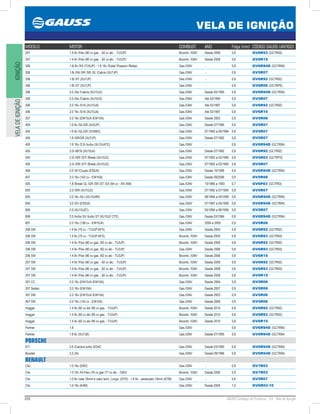 226 GAUSS Catálogo de Produtos - 24 - Vela de Ignição
VELA DE IGNIÇÃO
IGNIÇÃOVELADEIGNIÇÃO
MODELO MOTOR COMBUST. ANO Folga (mm) CÓDIGO GAUSS (ANTIGO)
207 1.4 8v /Flex (80 cv gas. - 82 cv álc. - TU3JP) Bicomb. /GNV Desde 2008 0,8 GV6R93 (GC7R93)
207 1.4 8v /Flex (80 cv gas. - 82 cv álc. - TU3JP) Bicomb. /GNV Desde 2008 0,8 GV6R15
306 1.6i 8v /XS (TU5JP) - 1.8 16v /Soleil /Passion /Rallye Gas./GNV - 0,8 GV6R94D (GC7R94)
306 1.8i /XN /XR /SR /SL /Cabrio (XU7JP) Gas./GNV - 0,8 GV5R07
306 1.8i /XT (XU7JP) Gas./GNV - 0,8 GV6R92 (GC7R92)
306 1.8i /XT (XU7JP) Gas./GNV - 0,8 GV6R06 (GC7RP6)
306 2.0 /Xsi /Cabrio (XU10J2) Gas./GNV Desde 04/1995 0,8 GV6R94D (GC7R94)
306 2.0 /Xsi /Cabrio (XU10J2) Gas./GNV Até 03/1995 0,8 GV5R07
306 2.0 16v /S16 (XU10J4) Gas./GNV Até 03/1997 0,8 GV6R92 (GC7R92)
306 2.0 16v /S16 (XU10J4) Gas./GNV Até 03/1997 0,8 GV6R15
307 2.0 16v (EW10J4 /EW10A) Gas./GNV Desde 2003 0,9 GV5R06
405 1.6 8v /GL/GR (XU5JP) Gas./GNV Desde 07/1994 0,8 GV5R07
405 1.6 8v /GL/GR (XU5M3) Gas./GNV 07/1992 a 06/1994 0,8 GV5R07
405 1.8 /SR/GR (XU7JP) Gas./GNV Desde 07/1992 0,8 GV5R07
405 1.9 16v /2.0i /turbo (XU10J4TE) Gas./GNV - 0,8 GV6R94D (GC7R94)
405 2.0i /MI16 (XU10J4) Gas./GNV Desde 07/1992 0,8 GV6R92 (GC7R92)
405 2.0i /SRI /STI /Break (XU10J2) Gas./GNV 07/1992 a 03/1995 0,8 GV5R03 (GC7RP3)
405 2.0i /SRI /STI /Break (XU10J2) Gas./GNV 07/1992 a 03/1995 0,8 GV5R07
406 3.0 V6 /Coupe (ES9J4) Gas./GNV Desde 10/1996 0,8 GV6R94D (GC7R94)
407 2.0 16v (143 cv - EW10A) Gas./GNV Desde 09/2006 0,9 GV5R06
505 1.8 /Break GL /GR /SR /ST /SX (84 cv - XN /XM) Gas./GNV 10/1985 a 1993 0,7 GV6P83 (GC7P83)
605 2.0 /SRI (XU10J2) Gas./GNV 07/1992 a 07/1994 0,8 GV5R07
605 2.0 16v /SLI (XU10J4R) Gas./GNV 08/1994 a 05/1999 0,8 GV6R94D (GC7R94)
605 3.0 /SV (ES9J4) Gas./GNV 07/1997 a 05/1999 0,8 GV6R94D (GC7R94)
806 2.0 (XU10J2C) Gas./GNV 03/1994 a 06/1995 0,8 GV5R07
806 2.0 /turbo SV /turbo ST (XU10J2 CTE) Gas./GNV Desde 03/1994 0,8 GV6R94D (GC7R94)
807 2.0 16v (138 cv - EW10J4) Gas./GNV 2004 a 2005 0,9 GV5R06
206 SW 1.4 8v (75 cv - TU3JP-KFX) Gas./GNV Desde 2005 0,8 GV6R92 (GC7R92)
206 SW 1.4 8v (75 cv - TU3JP-KFX) Bicomb. /GNV Desde 2005 0,8 GV6R93 (GC7R93)
206 SW 1.4 8v /Flex (80 cv gas. /82 cv alc - TU3JP) Bicomb. /GNV Desde 2006 0,8 GV6R92 (GC7R92)
206 SW 1.4 8v /Flex (80 cv gas. /82 cv alc - TU3JP) Gas./GNV Desde 2006 0,8 GV6R93 (GC7R93)
206 SW 1.4 8v /Flex (80 cv gas. /82 cv alc - TU3JP) Bicomb. /GNV Desde 2006 0,8 GV6R15
207 SW 1.4 8v /Flex (80 cv gas. - 82 cv álc. - TU3JP) Bicomb. /GNV Desde 2008 0,8 GV6R92 (GC7R92)
207 SW 1.4 8v /Flex (80 cv gas. - 82 cv álc. - TU3JP) Bicomb. /GNV Desde 2008 0,8 GV6R93 (GC7R93)
207 SW 1.4 8v /Flex (80 cv gas. - 82 cv álc. - TU3JP) Bicomb. /GNV Desde 2008 0,8 GV6R15
307 CC 2.0 16v (EW10J4 /EW10A) Gas./GNV Desde 2004 0,9 GV5R06
307 Sedan 2.0 16v (EW10A) Gas./GNV Desde 2007 0,9 GV5R06
307 SW 2.0 16v (EW10J4 /EW10A) Gas./GNV Desde 2003 0,9 GV5R06
407 SW 2.0 16v (143 cv - EW10A) Gas./GNV Desde 2006 0,9 GV5R06
Hoggar 1.4 8v (82 cv álc /80 cv gas. - TU3JP) Bicomb. /GNV Desde 2010 0,8 GV6R92 (GC7R92)
Hoggar 1.4 8v (82 cv álc /80 cv gas. - TU3JP) Bicomb. /GNV Desde 2010 0,8 GV6R93 (GC7R93)
Hoggar 1.4 8v (82 cv álc /80 cv gas. - TU3JP) Bicomb. /GNV Desde 2010 0,8 GV6R15
Partner 1.8 Gas./GNV - 0,8 GV6R94D (GC7R94)
Partner 1.8 8v (XU7JB) Gas./GNV Desde 07/1995 0,8 GV6R94D (GC7R94)
PORSCHE
911 3.6 /Carrera turbo SOHC Gas./GNV Desde 03/1995 0,8 GV6R94D (GC7R94)
Boxster 2.5 24v Gas./GNV Desde 09/1996 0,8 GV6R94D (GC7R94)
RENAULT
Clio 1.0 16v (D4D) Gas./GNV - 0,9 GV7R03
Clio 1.0 16v /Hi-Flex (76 cv gas./77 cv álc. - D4D) Bicomb. /GNV Desde 2005 0,9 GV7R03
Clio 1.0 8v /vela 16mm e cabo term. Longo. (D7D) - 1.6 8v - sextavado 16mm (K7M) Gas./GNV - 0,8 GV5R07
Clio 1.6 16v (K4M) Gas./GNV Desde 2004 1,0 GV6R03-10
 