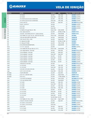230 GAUSS Catálogo de Produtos - 24 - Vela de Ignição
VELA DE IGNIÇÃO
IGNIÇÃOVELADEIGNIÇÃO
MODELO MOTOR COMBUST. ANO Folga (mm) CÓDIGO GAUSS (ANTIGO)
Gol 1.6i /1.8i (AP) Gas./GNV 1995 a 1996 0,8 GV5R01 (GC7RP1)
Gol 1.6i /1.8i (AP) Etanol /GNV 1995 a 1996 0,8 GV6R02 (GC7RP2)
Gol 1.6i /1.8i (AP) (e-core) com pino no transformador Gas./GNV 1995 a 1996 0,8 GV5R01 (GC7RP1)
Gol 1.6i /1.8i (AP) (e-core) com pino no transformador Etanol /GNV 1995 a 1996 0,8 GV6R02 (GC7RP2)
Gol 2.0 Mi 16v (AP) /GTI Gas./GNV Desde 1997 1,0 GV7R95T-10 (GC7R95)
Gol 2.0i (AP) - 2.0i (AP) /GTI Gas./GNV - 0,8 GV6R02 (GC7RP2)
Gol 2.0i CFI (AP) Gas./GNV - 0,8 GV5R01 (GC7RP1)
Gol 2.0i CFI (AP) Etanol /GNV - 0,8 GV6R02 (GC7RP2)
Golf 1.6 /TotalFlex (101cv gas./103cv álc. - BPA) Bicomb. /GNV 2006 a 04/2008 0,9 GV6R01
Golf 1.6 8v - Alemão /A4 (EA111) Gas./GNV 08/1998 a 07/1999 1,0 GV6R11T-10
Golf 1.6 8v (AKL) - tucho hidráulico /A4 (EA 113 - cárter em alumínio) Gas./GNV Desde 08/1998 1,0 GV6R11T-10
Golf 1.6 8v /Totalflex (101 cv gas. /103 cv álc. - BPA /CCR Transf. 2X2) Bicomb. /GNV Desde 05/2008 0,9 GV7R02
Golf 1.8 20v turbo (AWD /AWW /AUQ /BEK /AWP) Gas./GNV Desde 03/2000 0,8 GV6R12P
Golf 1.8 20v Turbo /GTI (182 cv - AUQ) Gas./GNV Desde 03/2007 0,8 GV6R12P
Golf 2.0 - Mexicano /GLX (ABA) Gas./GNV 02/1995 a 07/1998 0,8 GV5R07
Golf 2.0 - Mexicano /GTI (ABA) Gas./GNV 1994 a 07/1998 0,8 GV5R07
Golf 2.0 8v (APK/AEG/AKL/BER/BHP/CBPA) Gas./GNV Desde 08/1999 1,0 GV6R11T-10
Kombi 1.3 /1.5 /1.6 - rosca curta Gas./GNV - 0,7 GV5P81 (GC7P81)
Kombi 1.4 8v /Totalflex RSH (78cv gas. /80cv álc.- EA 111) Bicomb. /GNV Desde 02/2009 0,9 GV7R02
Kombi 1.6 (ar, injeção eletrônica) - rosca longa Gas./GNV Desde 1998 1,0 GV5R91T-10 (GC7R91)
Kombi 1.6 (com catalisador) - rosca longa Gas./GNV Desde 1992 0,8 GV5R01 (GC7RP1)
Kombi 1.6 (com catalisador) - rosca longa Etanol /GNV Desde 1992 0,8 GV6R02 (GC7RP2)
Kombi 1.6 (sem catalisador) - rosca longa Gas./GNV Até 1991 0,8 GV5P82 (GC7P82)
Kombi 1.6 (sem catalisador) - rosca longa Etanol /GNV Até 1991 0,8 GV6P83 (GC7P83)
Kombi 1.6 (sem catalisador) - rosca longa Gas./GNV Até 1991 0,8 GV5R01 (GC7RP1)
Kombi 1.6 (sem catalisador) - rosca longa Etanol /GNV Até 1991 0,8 GV6R02 (GC7RP2)
Kombi 1.6 Mi /sefi ref. Ar rosca longa Gas./GNV - 1,0 GV5R91T-10 (GC7R91)
Logus 1.6 /1.8 /2.0 (AP) Gas./GNV 1993 a 1994 0,8 GV5R01 (GC7RP1)
Logus 1.6 /1.8 /2.0 (AP) Etanol /GNV 1993 a 1994 0,8 GV6R02 (GC7RP2)
Logus 1.6 CFI (AP) /1.8 CFI (AP) /2.0 EFI (AP) Gas./GNV 1995 a 1996 0,8 GV5R01 (GC7RP1)
Logus 1.6 CFI /1.8 CFI /2.0 EFI (AP) Etanol /GNV 1995 a 1996 0,8 GV6R02 (GC7RP2)
New Beetle 1.8 (APH /AWW /AWV) Gas./GNV Desde 1999 0,8 GV6R12P
New Beetle 2.0 8v (116 cv - BER /BHP /CBPA) Gas./GNV Desde 07/2005 1,0 GV6R11T-10
New Beetle 2.0 8v (116 cv) Gas./GNV 11/1999 a 06/2005 1,0 GV6R11T-10
Parati 1.0 16v /Mi (AT) com distribuidor Gas./GNV 1997 a 07/2001 1,0 GV7R95T-10 (GC7R95)
Parati 1.0 16v /sem distribuidor (RSH) Gas./GNV Desde 08/2001 1,0 GV6R11T-10
Parati 1.6 /1.8 (AP) Gas./GNV 1982 a 1991 0,8 GV5P82 (GC7P82)
Parati 1.6 /1.8 (AP) Etanol /GNV 1982 a 1991 0,8 GV6P83 (GC7P83)
Parati 1.6 /1.8 (AP) Gas./GNV 1982 a 1995 0,8 GV5R01 (GC7RP1)
Parati 1.6 /1.8 (AP) Etanol /GNV 1982 a 1995 0,8 GV6R02 (GC7RP2)
Parati 1.6 /1.8 /2.0 (AP) Gas./GNV Até 1991 0,8 GV5P82 (GC7P82)
Parati 1.6 /1.8 /2.0 (AP) Etanol /GNV Até 1991 0,8 GV6P83 (GC7P83)
Parati 1.6 /1.8 /2.0 (AP) Gas./GNV Até 1991 0,8 GV5R01 (GC7RP1)
Parati 1.6 /1.8 /2.0 (AP) Etanol /GNV Até 1991 0,8 GV6R02 (GC7RP2)
Parati 1.6 8v (AE) Gas./GNV /Etanol Até 1991 0,8 GV5R03 (GC7RP3)
Parati 1.6 8v /Totalflex (101 /103 cv - BWX) Bicomb. /GNV Desde 11/2006 0,9 GV7R02
Parati 1.6 Mi (AP) /1.8 Mi (AP) /2.0 Mi (AP) Gas./GNV Desde 1997 1,0 GV5R91T-10 (GC7R91)
Parati 1.6i /1.8i (AP) - 2.0i CFI /EFI (AP) Gas./GNV - 0,8 GV5R01 (GC7RP1)
Parati 1.6i /1.8i (AP) - 2.0i CFI /EFI (AP) Etanol /GNV - 0,8 GV6R02 (GC7RP2)
Parati 2.0 Mi 16v (AP) Gas./GNV Desde 1997 1,0 GV7R95T-10 (GC7R95)
Passat 1.5 /1.6 /1.8 (AP) Gas./GNV 1974 a 1986 0,8 GV5P82 (GC7P82)
Passat 1.5 /1.6 /1.8 (AP) Etanol /GNV 1974 a 1986 0,8 GV6P83 (GC7P83)
 