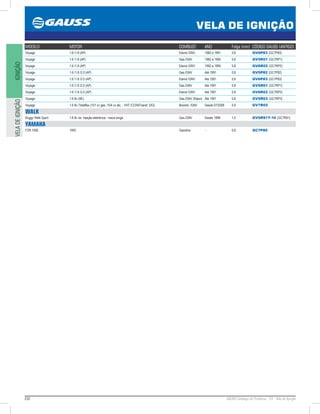 232 GAUSS Catálogo de Produtos - 24 - Vela de Ignição
VELA DE IGNIÇÃO
IGNIÇÃOVELADEIGNIÇÃO
MODELO MOTOR COMBUST. ANO Folga (mm) CÓDIGO GAUSS (ANTIGO)
Voyage 1.6 /1.8 (AP) Etanol /GNV 1982 a 1991 0,8 GV6P83 (GC7P83)
Voyage 1.6 /1.8 (AP) Gas./GNV 1982 a 1995 0,8 GV5R01 (GC7RP1)
Voyage 1.6 /1.8 (AP) Etanol /GNV 1992 a 1995 0,8 GV6R02 (GC7RP2)
Voyage 1.6 /1.8 /2.0 (AP) Gas./GNV Até 1991 0,8 GV5P82 (GC7P82)
Voyage 1.6 /1.8 /2.0 (AP) Etanol /GNV Até 1991 0,8 GV6P83 (GC7P83)
Voyage 1.6 /1.8 /2.0 (AP) Gas./GNV Até 1991 0,8 GV5R01 (GC7RP1)
Voyage 1.6 /1.8 /2.0 (AP) Etanol /GNV Até 1991 0,8 GV6R02 (GC7RP2)
Voyage 1.6 8v (AE) Gas./GNV /Etanol Até 1991 0,8 GV5R03 (GC7RP3)
Voyage 1.6 8v /Totalflex (101 cv gas. /104 cv álc. - VHT /CCRATransf. 2X2) Bicomb. /GNV Desde 07/2008 0,9 GV7R02
WALK
Buggy Walk Sport 1.6 8v /ar, Injeção eletrônica - rosca longa Gas./GNV Desde 1998 1,0 GV5R91T-10 (GC7R91)
YAMAHA
FZR 1000 1000 Gasolina - 0,9 GC7P85
 