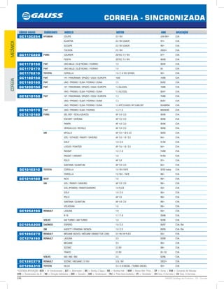 246 GAUSS Catálogo de Produtos - 24 - Correia
*LEGENDA APLICAÇÃO: ACD = Ar Condicionado | ALT = Alternador | BA = Bomba D’água | BH = Bomba Hidr. | BHP = Boma Hidr. Princ. | CP = Comp. | CVA = Comando de Válvulas
CPA = Compressor de Ar | DH = Direção Hidráulica | GER = Gerador | GIR = Virabrequim | PLI = Polia Intermediária | VT = Ventilador | (2) Conj. 2 Correias | (3) Conj. 3 Correias
CORREIA - SINCRONIZADA
MECÂNICACOREEIA
CÓDIGO GAUSS FABRICANTE MODELO MOTOR ANO APLICAÇÃO
GC113C254 HYUNDAI COUPE 2.0 16V JUN 99/ CVA
ELANTRA 2.0 16V (G4GF) 97/ CVA
SCOUPE 2.0 16V (G4GF) 96/ CVA
TUCSON 2.0 16V 2005/ CVA
GC117C220 FORD COURIER ZETEC 1.4 16V 97/ CVA
FIESTA ZETEC 1.4 16V 96/99 CVA
GC117D150 FIAT UNO MILLE / ELETRONIC / FIORINO 1.0 90/94 CVA
GC117D170 FIAT UNO MILLE / ELETRONIC / FIORINO 1.0 95 CVA
GC117E210 TOYOTA COROLLA 1.6 / 1.6 16V (81KW) 92/ CVA
GC118D150 FIAT 147 / PANORAMA / SPAZIO / OGGI / EUROPA 1050 76/86 CVA
GC118D190 FIAT UNO / PREMIO / ELBA / FIORINO / DUNA 1.5 85/92 CVA
GC120D150 FIAT 147 / PANORAMA / SPAZIO / OGGI / EUROPA 1.3 ÁLCOOL 76/86 CVA
UNO / PREMIO / ELBA / FIORINO / DUNA 1.3 ÁLCOOL 85/91 CVA
GC121D150 FIAT 147 / PANORAMA / SPAZIO / OGGI / EUROPA 1.3 76/86 CVA
UNO / PREMIO / ELBA / FIORINO / DUNA 1.3 85/91 CVA
UNO / PREMIO / ELBA / FIORINO / DUNA 1.5 ATÉ.CHASS.I Nº 5.666.007 93/ABR94 CVA
GC121D170 FIAT UNO / PREMIO / ELBA / FIORINO 1.3 / 1.5 MAI94/95 CVA
GC121D180 FORD DEL REY / SCALA (S/ACD) AP 1.8 / 2.0 90/96 CVA
ESCORT / VERONA AP 1.8 / 2.0 90/96 CVA
PAMPA AP 1.8 / 2.0 90/96 CVA
VERSAILLES / ROYALE AP 1.8 / 2.0 90/96 CVA
VW APOLLO AP 1.6 / 1.8 E 2.0 90/93 CVA
GOL / VOYAGE / PARATI / SAVEIRO AP 1.6 / 1.8 / 2.0 84/ CVA
GOLF 1.8 / 2.0 91/94 CVA
LOGUS / POINTER AP 1.6 / 1.8 / 2.0 84/ CVA
PASSAT 1.6 / 1.8 74/88 CVA
PASSAT / VARIANT 1.8 91/93 CVA
POLO AP 1.8 97/ CVA
SANTANA / QUANTUM AP 1.8 / 2.0 84/ CVA
GC121E210 TOYOTA COROLLA 1.8 16V-7AFE 92/02 todos CVA
COROLLA 1.8 16V - 7AFE 98/ CVA
GC121H180 SEAT INCA 1.6 99/ CVA
VW GOL / PARATI / SAVEIRO AP 1.8 / 2.0 99/ CVA
GOL (POWER) / PARATI/SAVEIRO 1.6 FLEX 05/ CVA
GOLF 1.8 / 2.0 95/ CVA
POLO AP 1.8 99/ CVA
SANTANA / QUANTUM AP 1.8 / 2.0 99/ CVA
VOLKSVAN 1.6 99/ CVA
GC125A190 RENAULT LAGUNA 1.8 93/ CVA
R 19 1.7 / 1.8 93/98 CVA
VOLVO 440 TURBO / 460 TURBO 1.8 92/96 CVA
GC125A200 DAEWOO ESPERO 1.8 / 2.0 95/97 CVA / BA
GM KADETT / IPANEMA / MONZA 1.8 / 2.0 89/95 CVA / BA
GC126C270 RENAULT MÉGANE (NOVO) / MÉGANE GRAND TUR -(SW) 2.0 16V HI FLEX 05/ CVA
GC127A190 RENAULT LAGUNA 2.0 93/98 CVA
MEGANE 2.0 95/ CVA
SCENIC 2.0 8V 99/ CVA
TRAFIC 2.0 8V 00 / 02 CVA
VOLVO 440 / 460 / 480 2.0 92/96 CVA
GC128C270 RENAULT SCÉNIC / MEGANE 2.0 16V 2.0L 16V 2002/ CVA
GC129A310 TOYOTA HILUX 2.4 / 2.8 DIESEL / TURBO DIESEL 92/ CVA
 