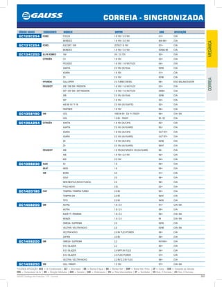 247
*LEGENDA APLICAÇÃO: ACD = Ar Condicionado | ALT = Alternador | BA = Bomba D’água | BH = Bomba Hidr. | BHP = Boma Hidr. Princ. | CP = Comp. | CVA = Comando de Válvulas
CPA = Compressor de Ar | DH = Direção Hidráulica | GER = Gerador | GIR = Virabrequim | PLI = Polia Intermediária | VT = Ventilador | (2) Conj. 2 Correias | (3) Conj. 3 Correias
GAUSS Catálogo de Produtos - 24 - Correia
CORREIA - SINCRONIZADA
MECÂNICACORREIA
CÓDIGO GAUSS FABRICANTE MODELO MOTOR ANO APLICAÇÃO
GC129C254 FORD FOCUS 1.8 16V / 2.0 16V 01/ CVA
MONDEO 1.8 16V / 2.0 16V MAI 98/ CVA
GC131C254 FORD ESCORT / SW ZETEC 1.8 16V 97/ CVA
MONDEO 1.8 16V / 2.0 16V 93/MAI 98 CVA
GC134C250 ALFA ROMEO 164 V6 - 3.0 12V 92/ CVA
CITROËN C3 1.6 16V 03/ CVA
PICASSO 1.6 16V / 1.6 16V FLEX 04/ CVA
XANTIA 2.0 16V (XU10J4) 93/95 CVA
XSARA 1.6 16V 01/ CVA
ZX 2.0 16V 92/96 CVA
HYUNDAI GALLOPER 2.5 TURBO DIESEL 98/ EIXO BALANCEADOR
PEUGEOT 206 / 206 SW / PASSION 1.6 16V / 1.6 16V FLEX 02/ CVA
207 / 207 SW / 207 PASSION 1.6 16V / 1.6 16V FLEX 2009/ CVA
306 2.0 16V (XU10J4) 93/96 CVA
307 1.6 16V 02/ CVA
405 MI 16 / TI 16 2.0 16V (XU10J4/TE) 92/ CVA
PARTNER 1.6 16V 98/ CVA
GC135B190 VW GOL 1000 MI 8V - EA 111 TASSY 96/ CVA / BA
GOL 1.0 8V - TASSY 95 / 02 CVA
GC136A254 CITROËN XANTIA 1.8 16V (XU7JP4) 95/ CVA
XANTIA 2.0 16V (XU10J4RS) 95/ CVA
XSARA 1.8 16V (XU7JP4) OUT 97/ CVA
XSARA 2.0 16V (XU10J4RS) OUT 97/ CVA
ZX 1.8 16V (XU7JP4) 92/98 CVA
ZX 2.0 16V (XU10J4RS) 96/97 CVA
PEUGEOT 306 1.8 16V(XU7JP4)/2.0 16V(XU10J4RS 96/.. CVA
406 1.8 16V / 2.0 16V 95/ CVA
605 2.0 16V 94/ CVA
GC138B230 AUDI A3 1.6 96/ CVA
SEAT IBIZA 1.6 99/ CVA
VW BORA 2.0 01/ CVA
GOLF 2.0 98/ CVA
NEW BEETLE (NOVO FUSCA) 2.0 99/ CVA
POLO NOVO 2.0L 02/ CVA
GC142D180 FIAT TEMPRA / TEMPRA TURBO 2.0 8V 92/ CVA
TEMPRA SW 2.0 8V 95/97 CVA
TIPO 2.0 8V 94/95 CVA
GC146B200 GM ASTRA 1.8 / 2.0 91/ CVA / BA
ASTRA 1.8 / 2.0 99/ CVA
KADETT / IPANEMA 1.8 / 2.0 96/ CVA / BA
MONZA 1.8 / 2.0 96 CVA / BA
OMEGA / SUPREMA 2.0 93/95 CVA
VECTRA / VECTRA NOVO 2.0 93/98 CVA / BA
VECTRA NOVO 2.0 8V FLEX POWER 06/ CVA
ZAFIRA 2.0 8V 99/ CVA
GC149B200 GM OMEGA / SUPREMA 2.2 NOV94/ CVA
S10 / BLAZER 2.2 95/ CVA
S10 / BLAZER 2.4 MPFI 8V FLEX 04/ CVA
S10 / BLAZER 2.4 FLEX POWER 07/ CVA
VECTRA / VECTRA NOVO 2.2 8V/ 2.2 8V FLEX 98/ CVA
GC149B250 VW GOL / PARATI 1.0 16V 97/ CVA / BA
 