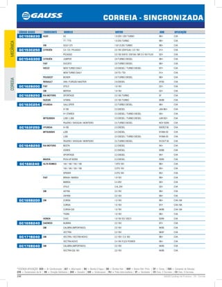 248 GAUSS Catálogo de Produtos - 24 - Correia
*LEGENDA APLICAÇÃO: ACD = Ar Condicionado | ALT = Alternador | BA = Bomba D’água | BH = Bomba Hidr. | BHP = Boma Hidr. Princ. | CP = Comp. | CVA = Comando de Válvulas
CPA = Compressor de Ar | DH = Direção Hidráulica | GER = Gerador | GIR = Virabrequim | PLI = Polia Intermediária | VT = Ventilador | (2) Conj. 2 Correias | (3) Conj. 3 Correias
CORREIA - SINCRONIZADA
MECÂNICACOREEIA
CÓDIGO GAUSS FABRICANTE MODELO MOTOR ANO APLICAÇÃO
GC150B230 AUDI A3 1.8 20V / 20V TURBO 96/ CVA
TT / TTS 1.8 20V TURBO 98/ CVA
VW GOLF GTI 1.8/1.8 20V TURBO 98/ CVA
GC153C250 CITROËN C4 / C5 / PICASSO 2.0 16V (EW10J4) / 2.0 16V 01/ CVA
PICASSO 2.0 16V EW10 / EW10A / BR 2.0 16V FLEX 02/ CVA
GC154G300 CITROËN JUMPER 2.8 TURBO DIESEL 98/ CVA
FIAT DUCATO 2.8 TURBO DIESEL 98/ CVA
IVECO NEW TURBO DAILY 2.8 DIESEL / TURBO DIESEL 97/ CVA
NEW TURBO DAILY 2.8 TD / TDI 01/ CVA
PEUGEOT BOXER 2.8 TURBO DIESEL 98/ CVA
RENAULT VAN / FURGÃO MASTER 2.8 DIESEL 97/00 CVA
GC162B200 FIAT STILO 1.8 16V 02/ CVA
GM MERIVA 1.8 16V 02/ CVA
GC162B250 KIA MOTORS SPORTAGE 2.0 16V TURBO 97 CVA
SUZUKI VITARA 2.0 16V TURBO 95/98 CVA
GC163C254 HYUNDAI GALLOPER 2.5 TURBO DIESEL 98/ CVA
H-100 2.5 DIESEL JAN 96/ CVA
H1 STAREX 2.5 DIESEL / TURBO DIESEL 00/ CVA
MITSUBISHI L200 / L300 2.5 DIESEL / TURBO DIESEL JUN 93/ CVA
PAJERO / SHOGUN / MONTERO 2.5 TURBO DIESEL NOV 93/95 CVA
GC163F250 HYUNDAI H-100 2.5 DIESEL 93/DEZ 95 CVA
MITSUBISHI L200 2.5 DIESEL 91/MAI 93 CVA
L300 2.5 DIESEL / TURBO DIESEL 91/MAI 93 CVA
PAJERO / SHOGUN / MONTERO 2.5 TURBO DIESEL 91/OUT 93 CVA
GC164B250 KIA MOTORS BESTA 2.2 DIESEL 94/ CVA
CERES 2.2 DIESEL 93/96 CVA
SPORTAGE 2.2 DIESEL 94/ CVA
MAZDA PICK-UP B2200 2.2 DIESEL 93/95 CVA
GC168I240 ALFA ROMEO 145 / 146 / 155 / 156 1.8TS 16V 96/ CVA
145 / 146 / 155 / 156 2.0TS 16V 95/ CVA
SPIDER 2.0TS 16V 95/ CVA
FIAT BRAVA / MAREA 1.8 16V 99/ CVA
MAREA 2.4 20V 00/ CVA
STILO 2.4L 20V 02/ CVA
GM ASTRA 2.0 16V 99/ CVA
ZAFIRA 2.0 16V 99/ CVA
GC169B200 GM CORSA 1.0 16V 98/ CVA / BA
CORSA 1.6 16V 97/ CVA / BA
CORSA GSI 1.6 16V 94/96 CVA / BA
TIGRA 1.6 16V 98/ CVA
HONDA CIVIC 1.6 16V EX 125CV 93/94 CVA
GC169B240 DAEWOO NUBIRA 2.0 16V 97/ CVA
GM CALIBRA (IMPORTADO) 2.0 16V 94/95 CVA
VECTRA 2.0 16V 96/97 CVA
GC171B240 GM VECTRA / VECTRA NOVO 2.2 16V / 2.4 16V 98/ CVA
VECTRA NOVO 2.4 16V FLEX POWER 06/ CVA
GC176B240 GM CALIBRA (IMPORTADO) 2.0 16V 94/95 CVA
VECTRA GSI 16V 2.0 16V 94/96 CVA
 