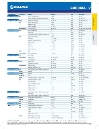249GAUSS Catálogo de Produtos - 24 - Correia
*LEGENDA APLICAÇÃO: ACD = Ar Condicionado | ALT = Alternador | BA = Bomba D’água | BH = Bomba Hidr. | BHP = Bomba Hidr. Princ. | CP = Comp. | CVA = Comando de Válvulas
CPA = Compressor de Ar | DH = Direção Hidráulica | GER = Gerador | GIR = Virabrequim | PLI = Polia Intermediária | VT = Ventilador | (2) Conj. 2 Correias | (3) Conj. 3 Correias
CORREIA - V
MECÂNICACORREIA
CÓDIGO GAUSS FABRICANTE MODELO MOTOR ANO APLICAÇÃO
GC10X0635 GM OPALA - TODOS AS125106 4 CILS. 77/81 GIR / DH
OPALA / CARAVAN / DIPLOMATA / COMODORO 4 CILS. 77/81 GIR / ALT / DH
GC10X0675 FORD VERSAILLES / ROYALE AP 1.8 / 2.0 95/96 GIR / ALT / BA / C/DH
GM A / C10 / 14 / 20 (C/DH) 6 CILS. 84/95 GIR / DH
BONANZA (C/DH) 6 CILS. 84/95 GIR / DH
OPALA / CARAVAN 4 E 6 CILS. 81/92 GIR / DH
VOLKSWAGEN LOGUS/POINTER AP 1.8 / 2.0 94/96 GIR / ALT / BA / C/ACD /C/DH
GC10X0685 FIAT PALIO / SIENA (C/DH) 1.6 97/... GIR / ALT / BA
TIPO (C/DH) 1.6 93/97 GIR / DH
UNO / PREMIO / ELBA / FIORINO / DUNA (C/ACD) 1.5 / 1.6 90/94 GIR / ALT / BA
GM A / C10 / 14 / 20 (C/DH) 6 CILS. 90/94 GIR / DH
A20 (C/DH) 4.1 ÁLCOOL TODOS GIR / DH
BONANZA / VERANEIO (C/DH) 4.1 ÁLCOOL TODOS GIR / DH
D10 / 20 (C/DH) 6 CILS. 90/94 GIR / DH
A 10 / 20 4 E 6 CILS. TODOS GIR / ALT / DH
C 10 / C 20 4 E 6 CILS. TODOS GIR / ALT / DH
OPALA / CARAVAN 4 E 6 CILS. TODOS GIR / ALT / DH
SEAT IBIZA 1.8 95/99 DH / S/ ACD
VOLKSWAGEN GOLF GL Geração III 1.8 / 2.0 8V 95/98 DH / S/ ACD
GC10X0750 FIAT UNO TURBO 1.4 94/... GIR / BA / DH
VOLKSWAGEN LOGUS (C/DH) AP 1.6 / 1.8 / 2.0 DEZ 92/... GIR / BA / DH
POINTER (C/DH) AP 1.8 / 2.0 NOV 93/... GIR / BA / DH
GC10X0763 FORD PAMPA (C/DH) AP 1.8 90/97 GIR / DH
VERSAILLES / ROYALE AP 1.8 / 2.0 92/95 GIR / DH
VOLKSWAGEN GOL GTI (C/DH) AP 1.8 / 2.0 85/95 GIR / DH
SANTANA / QUANTUM (C/DH) AP 1.8 / 2.0 85/SET 94 GIR / DH
GC10X0838 FIAT UNO / PREMIO / ELBA / FIORINO / DUNA (S/ACD) 1.5 85/89 GIR / ALT/ BA
SUZUKI SAMURAI 1.3 91/... GIR / ALT
GC10X0850 DAEWOO ESPERO 2.0 TODOS GIR / DH
FIAT ALLIS AD-7C GIR / ALT / BA
FORD ESCORT / VERONA (L,GL, GUIA, XR3) AP 1.8 / 2.0 94/96 GIR / BA S/ACD E C/DH
GM CHEVETTE / MARAJÓ / CHEVY 1.0 / 1.4 / 1.6 73/MAI 81 GIR / ALT / BA
KADETT (C/ACD) 2.0 97/... GIR / ACD
KADETT / IPANEMA (C/ACD) 1.8 89/97 GIR / ACD
MONZA (C/ACD) 1.6 82/ABR 86 GIR / ACD
MONZA (C/ACD E DH) 1.8 / 2.0 82/86 GIR / ACD
MONZA (C/ACD) 1.8 / 2.0 MAI 86/96 GIR / ACD
GC10X0875 FIAT UNO / PREMIO / ELBA / FIORINO / DUNA ( S/ACD
E C/ E S/DH)
1.6 90/97 GIR / ALT / BA
UNO / PREMIO / ELBA / FIORINO / DUNA (S/ACD) 1.5 90/94 GIR / ALT / BA
GC10X0900 AGRALE VOLARE MICRO ÔNIBUS A5 / A6 MWM 4.07 T 98/... VENTILADOR
FERRARI TESTAROSSA V12 - 5.0 85/91 BOMBA DE AR
GM CORSA 1.0 / 1.4 94/OUT 94 GIR / ALT
GC10X0910
Continua...
AUDI A6 / A80 / A100 2.0 8V 94/95 DH
FIAT TEMPRA (TURBO / STILE) (C/ACD) 2.0 8V 92/... GIR / DH
GM CHEVETTE / MARAJÓ / CHEVY 1.0 / 1.4 / 1.6 JUN 81/94 GIR / ALT / BA
CORSA 1.0 94/... GIR / ALT
CORSA 1.4 NOV 94/95 GIR / ALT
CORSA (S/ACD E S/DH) 1.6 8V 95/... GIR / ALT
IVECO NEW TURBO DAILY (S/ACD) 2.8 TURBO DIESEL 96/... GIR / ALT / BA
NEW TURBO DAILY (S/ACD) 2.8 DIESEL / TURBO DIESEL 97/... GIR / ALT 85AH / BA
 