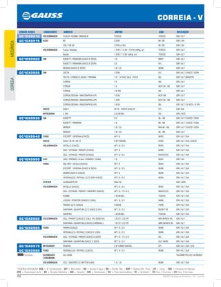 250 GAUSS Catálogo de Produtos - 24 - Correia
*LEGENDA APLICAÇÃO: ACD = Ar Condicionado | ALT = Alternador | BA = Bomba D’água | BH = Bomba Hidr. | BHP = Bomba Hidr. Princ. | CP = Comp. | CVA = Comando de Válvulas
CPA = Compressor de Ar | DH = Direção Hidráulica | GER = Gerador | GIR = Virabrequim | PLI = Polia Intermediária | VT = Ventilador | (2) Conj. 2 Correias | (3) Conj. 3 Correias
CORREIA - V
MECÂNICACOREEIA
CÓDIGO GAUSS FABRICANTE MODELO MOTOR ANO APLICAÇÃO
GC10X0910 VOLKSWAGEN FUSCA / KOMBI / BRASILIA TODOS TODOS GIR / ALT
GC10X0915 AUDI 80 2.0 8V 94 / 95 GIR / DH
100 / 100 S4 2.0 8V e 16V 94 / 95 GIR / DH
VOLKSWAGEN Fusca / Brasilia 1.3 8V / 1.5 8V / 1.6 8V (refrig. ar) TODOS GIR / ALT
Kombi 1.5 8V / 1.6 8V (refrig. ar) TODOS GIR / ALT
GC10X0920 GM KADETT / IPANEMA (S/ACD E S/DH) 1.8 89/97 GIR / ALT
KADETT / IPANEMA (S/ACD E S/DH) 2.0 97/... GIR / ALT
MONZA (S/ACD E S/DH) 1.8 / 2.0 90/96 GIR / ALT
GC10X0925 GM CELTA 1.0 8V 01/... GIR / ALT / S/ACD / S/DH
CELTA / CORSA CLASSIC / PRISMA 1.0 / 1.4 VHC GAS. / FLEX 06/... GIR / ALT (BÁSICO)
CORSA 1.0 94/... GIR / ALT
CORSA 1.4 NOV 94.../95 GIR / ALT
CORSA 1.6 16V 94/... GIR / ALT
CORSA (SEDAN / WAGON/PICK-UP) 1.0 8V NOV 94/... GIR / ALT
CORSA (SEDAN / WAGON/PICK-UP) 1.4 8V NOV 94.../95 GIR / ALT
CORSA (SEDAN / WAGON/PICK-UP) 1.6 8V 95/... GIR / ALT / S/ ACD / S/ DH
IVECO DAILY 35.10 - IVECO 8140.23 97/... GIR / BA
MITSUBISHI L-300 2.5 DIESEL 93/... GIR / ACD
GC10X0930 GM KADETT 2.0 96.../98 GIR / ALT / S/ACD / S/DH
KADETT / IPANEMA 1.8 89.../98 GIR / ALT / S/ACD / S/DH
MONZA 1.8 / 2.0 MAI 86.../89 GIR / ALT / S/ACD / S/DH
MONZA 1.8 / 2.0 90.../96 GIR / ALT
GC10X0940 FORD ESCORT / VERONA (C/ACD) AP 1.8 90/93 GIR / ALT / BA
IVECO DAILY 35.10 / 49.12 2.8 T DIESEL 97/00 GIR / ALT / BA / S/ACD
VOLKSWAGEN APOLLO (C/ACD) AP 1.8 / 2.0 90/93 GIR / ALT / BA
GOL / VOYAGE / PARATI (C/ACD) AP 1.6 84/89 GIR / ALT / BA
GOL / VOYAGE / PARATI (C/ACD) AP 1.8 / 2.0 84/AGO 93 GIR / ALT / BA
GC10X0950 FIAT UNO / PREMIO / ELBA / FIORINO / DUNA 1.6 95/97 GIR / DH
FORD DEL REY / SCALA (S/ACD) AP 1.8 90/93 GIR / ALT / BA
ESCORT / VERONA (S/ACD E S/DH) AP 1.8 / 2.0 90/96 GIR / ALT / BA
PAMPA (S/DH E S/ACD) AP 1.8 90/96 GIR / ALT / BA
VERSAILLES / ROYALE (C/ E S/DH S/ACD) AP 1.8 / 2.0 92/95 GIR / ALT / BA
HYSTER GUINDASTE KF WILLYS GIR / GER
VOLKSWAGEN APOLLO (S/ACD) AP 1.8 / 2.0 90/93 GIR / ALT / BA
GOL / VOYAGE / PARATI / SAVEIRO (S/ACD) AP 1.6 / 1.8 / 2.0 84/AGO 93 GIR / ALT / BA
KOMBI 1.6 DIESEL TODOS GIR / ALT / BA
LOGUS / POINTER (S/ACD E S/DH) AP 1.8 / 2.0 94/96 GIR / ALT / BA
PASSAT (C/ E S/ACD) TODOS 74/88 GIR / ALT / BA
SANTANA / QUANTUM (C/ E S/ACD E DH) AP 1.8 / 2.0 85/SET 94 GIR / ALT / BA
SAVEIRO 1.6 DIESEL TODOS GIR / ALT / BA
GC10X0960 VOLKSWAGEN GOL / PARATI (C/ACD E C/ALT 14V 20/95 AH) 1.8 CFI / 2.0 EFI MAI 94/NOV 95 GIR / ALT
SANTANA / QUANTUM (C/ACD) (CARB/INJ.) 1.8 CFI / 2.0 EFI ABR 94/NOV 95 GIR / ALT
GC10X0965 FORD PAMPA (S/ACD) AP 1.8 / 2.0 95/96 GIR / ALT / BA
VERSAILLES / ROYALE (C/ACD E C/DH) AP 1.8 / 2.0 95/96 GIR / ALT / BA
VOLKSWAGEN GOL / VOYAGE / PARATI (S/ACD E S/DH) AP 1.6 / 1.8 / 2.0 95/... GIR / ALT / BA
SANTANA / QUANTUM (S/ACD E S/DH) AP 1.8 / 2.0 OUT 94/95 GIR / ALT / BA
GC10X0975 MITSUBISHI PAJERO 2.8 TURBO DIESEL 97/... GIR / ALT / BA / (2X)
GC10X0980
Continua...
FORD VERSAILLES / ROYALE (C/ACD) AP 1.8 / 2.0 95/96 GIR / ALT / BA
SCHNEIDER
LOGEMANN
SLC-6200 TACÔMETRO DO CILINDRO
VOLKSWAGEN GOL / SAVEIRO (C/ MOTOR AAR) 1.3 / 1.6 80/86 GIR / ALT / BA
 