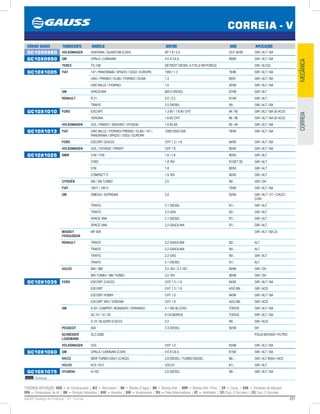 251GAUSS Catálogo de Produtos - 24 - Correia
*LEGENDA APLICAÇÃO: ACD = Ar Condicionado | ALT = Alternador | BA = Bomba D’água | BH = Bomba Hidr. | BHP = Bomba Hidr. Princ. | CP = Comp. | CVA = Comando de Válvulas
CPA = Compressor de Ar | DH = Direção Hidráulica | GER = Gerador | GIR = Virabrequim | PLI = Polia Intermediária | VT = Ventilador | (2) Conj. 2 Correias | (3) Conj. 3 Correias
CORREIA - V
MECÂNICACORREIA
CÓDIGO GAUSS FABRICANTE MODELO MOTOR ANO APLICAÇÃO
GC10X0980 VOLKSWAGEN SANTANA / QUANTUM (C/DH) AP 1.8 / 2.0 OUT 94/95 GIR / ALT / BA
GC10X0990 GM OPALA / CARAVAN 4 E 6 CILS. 69/80 GIR / ALT / BA
TEREX TS-14B DETROIT DIESEL 4-71N (2 MOTORES) GIR / ALT(2)
GC10X1005 FIAT 147 / PANORAMA / SPAZIO / OGGI / EUROPA 1050 / 1.3 76/86 GIR / ALT / BA
UNO / PREMIO / ELBA / FIORINO / DUNA 1.3 85/91 GIR / ALT / BA
UNO MILLE / FIORINO 1.0 92/94 GIR / ALT / BA
GM SPACEVAN 60CV DIESEL 97/98 GIR / ALT
RENAULT R 21 2.0 / 2.2 91/94 GIR / ALT
TRAFIC 2.5 DIESEL 95/... GIR / ALT / BA
GC10X1010 FORD ESCORT 1.3 8V / 1.6 8V CHT 84 / 95 GIR / ALT / BA (S/ ACD)
VERONA 1.6 8V CHT 88 / 96 GIR / ALT / BA (S/ ACD)
VOLKSWAGEN GOL / PARATI / SAVEIRO / VOYAGE 1.6 8V AE 90 / 94 GIR / ALT / BA
GC10X1013 FIAT UNO MILLE / FIORINO/ PREMIO / ELBA / 147 /
PANORAMA / SPAZIO / OGGI / EUROPA
1000/1050/1300 78/94 GIR / ALT / BA
FORD ESCORT (S/ACD) CHT 1.3 / 1.6 84/95 GIR / ALT / BA
VOLKSWAGEN GOL / VOYAGE / PARATI CHT 1.6 90/94 GIR / ALT / BA
GC10X1025 BMW 316I / 318I 1.6 / 1.8 90/93 GIR / ALT
318IS 1.8 16V 91/SET 93 GIR / ALT
518I 1.8 90/93 GIR / ALT
COMPACT TI 1.9 16V 90/93 GIR / ALT
CITROËN XM / XM TURBO 2.0 90/... GIR / DH
FIAT 190 F / 190 H 75/85 GIR / ALT / BA
GM OMEGA / SUPREMA 2.0 92/94 GIR / ALT / VT / C/ACD /
C/DH
TRAFIC 2.1 DIESEL 91/... GIR / ALT
TRAFIC 2.2 GAS. 92/... GIR / ALT
SPACE VAN 2.1 DIESEL 97/... GIR / ALT
SPACE VAN 2.2 GASOLINA 97/... GIR / ALT
MASSEY
FERGUSSON
MF-500 GIR / ALT / BA (2)
RENAULT TRAFIC 2.2 GASOLINA 92/... ALT
TRAFIC 2.2 GASOLINA 95/... ALT
TRAFIC 2.2 GAS. 95/... GIR / ALT
TRAFIC 2.1 DIESEL 91/... ALT
VOLVO 940 / 960 2.0 16V / 2.3 16V 90/96 GIR / DH
940 TURBO / 960 TURBO 2.0 16V 90/96 GIR / DH
GC10X1035 FORD ESCORT (C/ACD) CHT 1.3 / 1.6 84/95 GIR / ALT / BA
ESCORT CHT 1.3 / 1.6 AGO 88/... GIR / ACD
ESCORT HOBBY CHT 1.0 94/96 GIR / ALT / BA
ESCORT XR3 / VERONA CHT 1.6 AGO 88/... GIR / ACD
GM A-20 / CAMPER / BONANZA / VERANEIO 4.1 GM ÁLCOOL TODOS GIR / ALT / BA
AC-10 / 14 / 20 6 CILINDROS TODOS GIR / ALT / BA
S-10 / BLAZER (C/ACD) 2.2 95/... GIR / ACD
PEUGEOT 504 2.3 DIESEL 92/99 DH
SCHNEIDER
LOGEMANN
SLC-2000 POLIA MOVIDA / FILTRO
VOLKSWAGEN GOL CHT 1.0 93/96 GIR / ALT / BA
GC10X1060 GM OPALA / CARAVAN (C/DH) 4 E 6 CILS. 81/92 GIR / ALT / BA
IVECO NEW TURBO DAILY (C/ACD) 2.8 DIESEL / TURBO DIESEL 96/... GIR / ALT 85AH / ACD
VOLVO N10 / N12 VOLVO 81/... GIR / ALT
GC10X1075
Continua...
HYUNDAI H-100 2.6 DIESEL 99/... GIR / ALT / BA
 