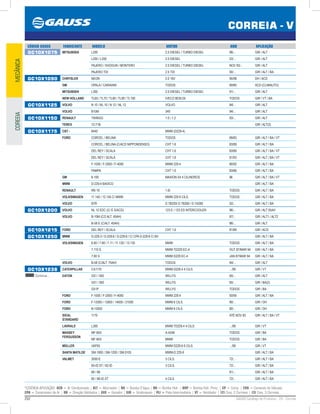 252 GAUSS Catálogo de Produtos - 24 - Correia
*LEGENDA APLICAÇÃO: ACD = Ar Condicionado | ALT = Alternador | BA = Bomba D’água | BH = Bomba Hidr. | BHP = Bomba Hidr. Princ. | CP = Comp. | CVA = Comando de Válvulas
CPA = Compressor de Ar | DH = Direção Hidráulica | GER = Gerador | GIR = Virabrequim | PLI = Polia Intermediária | VT = Ventilador | (2) Conj. 2 Correias | (3) Conj. 3 Correias
CORREIA - V
MECÂNICACOREEIA
CÓDIGO GAUSS FABRICANTE MODELO MOTOR ANO APLICAÇÃO
GC10X1075 MITSUBISHI L200 2.5 DIESEL / TURBO DIESEL 96/... GIR / ALT
L200 / L300 2.5 DIESEL 03/... GIR / ALT
PAJERO / SHOGUN / MONTERO 2.5 DIESEL / TURBO DIESEL NOV 93/... GIR / ALT
PAJERO TDI 2.5 TDI 00/... GIR / ALT / BA
GC10X1090 CHRYSLER NEON 2.0 16V 95/98 DH / ACD
GM OPALA / CARAVAN TODOS 69/80 ACD (CLIMAUTO)
MITSUBISHI L300 2.5 DIESEL / TURBO DIESEL 91/... GIR / ALT
NEW HOLLAND TL65 / TL70 / TL80 / TL90 / TL100 IVECO 8035.05 TODOS GIR / VT / BA
GC10X1125 VOLVO N 10 / NL 10 / N 12 / NL 12 VOLVO 84/... GIR / ALT
VOLVO B10M 340 94/... GIR / ALT
GC10X1150 RENAULT TWINGO 1.0 / 1.2 93/... GIR / ALT
TEREX 72-71B GIR / ALT(2)
GC10X1175 CBT - 8440 MWM (D229-4)
FORD CORCEL / BELINA TODOS 69/83 GIR / ALT / BA / VT
CORCEL / BELINA (C/ACD NIPPONDENSO) CHT 1.6 83/89 GIR / ALT / BA
DEL REY / SCALA CHT 1.6 83/89 GIR / ALT / BA / VT
DEL REY / SCALA CHT 1.6 81/93 GIR / ALT / BA / VT
F-1000 / F-2000 / F-4000 MWM 229.4 80/92 GIR / ALT / BA
PAMPA CHT 1.6 83/86 GIR / ALT / BA
GM 6-100 MAXION S4 4 CILINDROS 96 GIR / ALT / BA / VT
MWM D-229-4 BASICO GIR / ALT / BA
RENAULT RN 19 1.6I TODOS GIR / ALT / BA
VOLKSWAGEN 11.140 / 12.140 C/ MWM MWM 229 6 CILS. TODOS GIR / ALT / BA
VOLVO B7R D 7B230/ D 7B260 / D 7A285 02/... GIR / ALT / BA
GC10X1200 VOLVO NL 12 EDC (C/ E S/ACD) 123 E / 123 ES INTERCOOLER 96/... GIR / ALT 55AH
VOLVO B-10M (C/2 ALT. 45AH) 87/... GIR / ALT1 / ALT2
B-58 E (C/ALT. 45AH) 86/... GIR / ALT
GC10X1215 FORD DEL REY / SCALA CHT 1.6 81/89 GIR / ACD
GC10X1250 MWM D-229-3 / D-229-6 / D-229-6 / C/ CPA D-229-6 C/ BV GIR / ALT / BA
VOLKSWAGEN 6.90 / 7.90 / 7.11 / 11.130 / 13.130 MWM TODOS GIR / ALT / BA
7.110 S MWM TD229 EC-4 OUT 87/MAR 94 GIR / ALT / BA
7.90 S MWM D229 EC-4 JAN 87/MAR 94 GIR / ALT / BA
VOLVO B-58 (C/ALT. 75AH) TODOS 84/... GIR / ALT
GC10X1238
Continua...
CATERPILLAR CA1170 MWM D229.4 4 CILS. .../90 GIR / VT
EATON G51 / 050 WILLYS 65/... GIR / ALT
G51 / 050 WILLYS 65/... GIR / BA(2)
G51P WILLYS TODOS GIR / BA
FORD F-1000 / F-2000 / F-4000 MWM 229.4 93/95 GIR / ALT / BA
FORD F-12000 / 13000 / 14000 / 21000 MWM 6 CILS. 80/... GIR / DH
FORD B-12000 MWM 6 CILS. 80/... GIR / DH
IDEAL
STANDARD
1170 ATÉ NOV 83 GIR / ALT / BA / VT
LAVRALE L300 MWM TD229.4 4 CILS. .../90 GIR / VT
MASSEY
FERGUSSON
MF-85X A-4248 TODOS GIR / BA
MF-85X MWM TODOS GIR / BA
MÜLLER VAP55 MWM D229.6 6 CILS. .../90 GIR / VT
SANTA MATILDE SM-1000 / SM-1200 / SM-5105 MWM-D 225-6 GIR / ALT / BA
VALMET 3000-E 3 CILS. 72/... GIR / ALT / BA
65-ID ST / 62-ID 3 CILS. 72/... GIR / ALT / BA
68 / 88 81/... GIR / ALT / BA
85 / 86-ID ST 4 CILS. 72/... GIR / ALT / BA
 