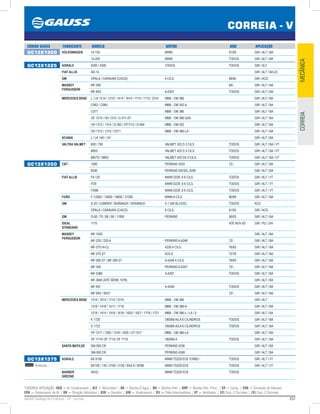 257GAUSS Catálogo de Produtos - 24 - Correia
*LEGENDA APLICAÇÃO: ACD = Ar Condicionado | ALT = Alternador | BA = Bomba D’água | BH = Bomba Hidr. | BHP = Bomba Hidr. Princ. | CP = Comp. | CVA = Comando de Válvulas
CPA = Compressor de Ar | DH = Direção Hidráulica | GER = Gerador | GIR = Virabrequim | PLI = Polia Intermediária | VT = Ventilador | (2) Conj. 2 Correias | (3) Conj. 3 Correias
CORREIA - V
MECÂNICACORREIA
CÓDIGO GAUSS FABRICANTE MODELO MOTOR ANO APLICAÇÃO
GC13X1300 VOLKSWAGEN 14-150 MWM 91/95 GIR / ALT / BA
14-200 MWM TODOS GIR / ALT / BA
GC13X1325 AGRALE 4200 / 4300 TODOS TODOS GIR / ALT
FIAT ALLIS AD-14 GIR / ALT / BA (2)
GM OPALA / CARAVAN (C/ACD) 4 CILS. 69/92 GIR / ACD
MASSEY
FERGUSSON
MF-295 84/... GIR / ALT / BA
MF-95X A-6357 TODOS GIR / ALT / BA
MERCEDES BENZ L / LK 1214 / 1215 / 1414 / 1614 / 1714 / 1715 / 2314 MBB - OM 366 GIR / ALT / BA
O362 / O364 MBB - OM 352-A GIR / ALT / BA
O371 MBB - OM 366 GIR / ALT / BA
OF 1315 / OH 1315 / O-371-ST MBB - OM 366 GAS. GIR / ALT / BA
OH 1313 / 1314 / O-362 / OF1113 / O-364 MBB - OM 352 GIR / ALT / BA
OH 1315 / 1215 / O371 MBB - OM 366-LA GIR / ALT / BA
SCANIA L / LK 140 / 141 GIR / ALT / BA
VALTRA VALMET 600 / 700 VALMET 320 D 3 CILS. TODOS GIR / ALT / BA / VT
885S VALMET 420 D 3 CILS. TODOS GIR / ALT / BA / VT
885TS / 985S VALMET 420 DS 4 CILS. TODOS GIR / ALT / BA / VT
GC13X1350 CBT - 1000 PERKINS 4203 72/... GIR / ALT / BA
8240 PERKINS DIESEL 4248 GIR / ALT / BA
FIAT ALLIS FA 120 MWM D229 .6 6 CILS. TODOS GIR / ALT / VT
FD9 MWM D229 .6 6 CILS. TODOS GIR / ALT / VT
FD9B MWM D229 .6 6 CILS. TODOS GIR / ALT / VT
FORD F-12000 / 13000 / 19000 / 21000 MWM 6 CILS. 80/89 GIR / ALT / BA
GM A-20 / CAMPER / BONANZA / VERANEIO 4.1 GM ÁLCOOL TODOS ACD
OPALA / CARAVAN (C/ACD) 6 CILS. 81/92 GIR / ACD
GM D-60 / 70 / 80 / 90 / 11000 PERKINS 90/93 GIR / ALT / BA
IDEAL
STANDARD
1170 ATÉ NOV 83 GIR / PLI / DH
MASSEY
FERGUSSON
MF-1630 GIR / ALT / BA
MF-220 / 220-A PERKINS A-4248 72/... GIR / ALT / BA
MF-275 HI-CL 4236 4 CILS. 76/83 GIR / ALT / BA
MF-275 ST 4CILS. 72/78 GIR / ALT / BA
MF-285 ST / MF-290 ST A-4248 4 CILS. 76/83 GIR / ALT / BA
MF-300 PERKINS A-6357 72/... GIR / ALT / BA
MF-3366 A-6357 TODOS GIR / ALT / BA
MF-3640 (ATÉ SÉRIE 1578) GIR / ALT / BA
MF-951 A-4248 TODOS GIR / ALT / BA
MF-95X / 95XT 72/... GIR / ALT / BA
MERCEDES BENZ 1214 / 1614 / 1714 / 2314 MBB - OM 366 GIR / ALT
1218 / 1418 / 1517 / 1718 MBB - OM 366-A GIR / ALT / BA
1218 / 1414 / 1418 / 1618 / 1620 / 1621 / 1718 / 1721 MBB - OM 366-L / LA / S GIR / ALT / BA
K 1720 OM366-A/LA 6 CILINDROS TODOS GIR / ALT / BA
S 1723 OM366-A/LA 6 CILINDROS TODOS GIR / ALT / BA
OF 1217 / 1290 / 1318 / 1620 / LP-1517 MBB - OM 366-LA GIR / ALT / BA
OF 1714/ OF 1715/ OF 1718 OM366-A TODOS GIR / ALT / BA
SANTA MATILDE SM-300 CR PERKINS 4236 GIR / ALT / BA
SM-500 CR PERKINS 4248 GIR / ALT / BA
GC13X1375
Continua...
AGRALE BX 6150 MWM TD229 EC6 TURBO TODOS GIR / ALT / VT
BX100 / 130 / 4100 / 4130 / BX4.9 / BX90 MWM TD229 EC6 TODOS GIR / ALT / VT
BARBER
GREENE
40VG MWM TD229 EC6 TODOS
 