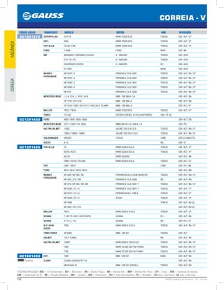 258 GAUSS Catálogo de Produtos - 24 - Correia
*LEGENDA APLICAÇÃO: ACD = Ar Condicionado | ALT = Alternador | BA = Bomba D’água | BH = Bomba Hidr. | BHP = Bomba Hidr. Princ. | CP = Comp. | CVA = Comando de Válvulas
CPA = Compressor de Ar | DH = Direção Hidráulica | GER = Gerador | GIR = Virabrequim | PLI = Polia Intermediária | VT = Ventilador | (2) Conj. 2 Correias | (3) Conj. 3 Correias
CORREIA - V
MECÂNICACOREEIA
CÓDIGO GAUSS FABRICANTE MODELO MOTOR ANO APLICAÇÃO
GC13X1375 CATERPILLAR CA1175 MWM TD229 EC6 TODOS GIR / ALT / VT
CBT - 8450 MWM TD229 EC6 TODOS GIR / ALT / VT
FIAT ALLIS FA120 / FD9 MWM TD229 EC6 TODOS GIR / ALT / VT
FORD F-4000 FORD 84/87 GIR / BA
GM BONANZA / VERANEIO (C/ACD) 4.1 MAXION TODOS GIR / ACD
D10 / 20 / 40 4.1 MAXION TODOS GIR / ACD
SILVERADO (C/ACD) 4.1 MAXION 97/... GIR / ACD
D-11000 85/89 GIR / ACD
MASSEY
FERGUSSON
MF-5275 / 2 PERKINS 4 CILS. 4001 TODOS GIR / ALT / BA / VT
MF-5275 / 4 PERKINS 4 CILS. 4001 TODOS GIR / ALT / BA / VT
MF-5290 / 2 PERKINS 4 CILS. 4001 TODOS GIR / ALT / BA / VT
MF-5290 / 4 PERKINS 4 CILS. 4001 TODOS GIR / ALT / BA / VT
MF-610 PERKINS 4 CILS. 4000 TODOS GIR / ALT / BA / VT
MERCEDES BENZ L / LK 1214 / L 1618 / 2418 MBB - OM 366-A / LA GIR / ALT / BA
OF 1318 / OH 1418 MBB - OM 366-LA GIR / ALT / BA
OF 1618 / 1620 / OH 1313 / 1316 C/ALT. 75-AMP. MBB - OM 366-LA GIR / PLI / VT
MÜLLER TM12 / TM16 MWM TD229 EC6 TODOS GIR / ALT / VT
TEREX TS-14B DETROIT DIESEL 4-71N (2 MOTORES) GIR / VT (3)
GC13X1400 FORD 4600 / 4800 / 5600 / 6600 GIR / ALT / BA
MERCEDES BENZ O371 / O400 / OH 1635L MBB-OM 447-LA / 449-A / LA GIR / PLI
VALTRA VALMET 1180S VALMET 620 D 6 CILS. TODOS GIR / ALT / BA / VT
1380S / 1680S / 1880S VALMET 620 DS 6 CILS. TODOS GIR / ALT / BA / VT
VOLKSWAGEN PASSAT TODOS 74/88 ACD (CLIMAUTO)
VOLVO B-12 94/... GIR / VT
GC13X1425 FIAT ALLIS 7D MWM D229.6 6CILS. TODOS GIR / ALT / VT
AD7B / AD7C MWM D229.6 6CILS. TODOS GIR / ALT / VT
AD-7B MWM (D225/6) GIR / ALT / BA
FB80 / FE105 / FE105B MWM D229.6 6CILS TODOS GIR / ALT / VT
FIAT 190F / 190 H 75/85 GIR / PLI / BA
FORD 4610 / 4810 / 5610 / 6610 GIR / ALT / BA
MASSEY
FERGUSSON
MF-265 / MF-265 / SE PERKINS 4CILS.A 4236 DERATED TODOS GIR / ALT / BA / VT
MF-265 / 275 / 290 PERKINS 4 CILS. 4000 84/... GIR / ALT / BA
MF-275 / MF-283 / MF-290 PERKINS 4 CILS. 4001 T TODOS GIR / ALT / BA / VT
MF-5300 / 2 E / 4 PERKINS 4 CILS. 4001 T TODOS GIR / ALT / VT
MF-5310 / 2 E / 4 PERKINS 6CILS. 1006.6 TODOS GIR / ALT / VT
MF-5320 / 2 E / 4 A-6357 TODOS GIR / ALT / VT
MF-3366 TODOS GIR / ALT / BA (2)
MF-400 / 410 / 510 GIR / ALT / BA (2)
MÜLLER TM12 MWM D229.6 6 CILS. TODOS GIR / ALT / VT
SCANIA T-142 / R-142H / HW (C/ACD) SCANIA 81/... GIR / ALT / BA
SCANIA K-112 / L-113 SCANIA 84/... GIR / PLI / VT
SLC JOHN
DEERE
7500 MWM D229.6 6 CILS. TODOS GIR / ALT / BA / VT
TEMA-TERRA SP-6000 MBB - OM 321 TODOS GIR / ALT
VALMET 134-4 TURBO 84/... GIR / ALT / BA
VALTRA VALMET 1280R MWM D229.6 VW 6 CILS. TODOS GIR / ALT / BA / VT
1580 MWM TD 229 EC6 VM TURBO TODOS GIR / ALT / BA / VT
1780 MWM TD 229 EC6 VA TURBO TODOS GIR / ALT / BA / VT
GC13X1450
Continua...
CBT - 1020 MBB - OM 321 62/66 GIR / ALT / BA
CLARK CLARK GUINDASTE 714 GIR / ALT / BA
MICHIGAN 75 MBB - OM 321 (DIESEL) TODOS GIR / ALT / BA
 