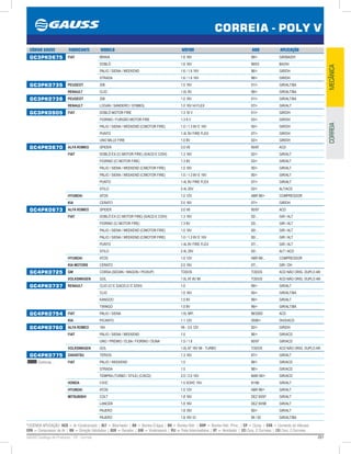 261GAUSS Catálogo de Produtos - 24 - Correia
*LEGENDA APLICAÇÃO: ACD = Ar Condicionado | ALT = Alternador | BA = Bomba D’água | BH = Bomba Hidr. | BHP = Bomba Hidr. Princ. | CP = Comp. | CVA = Comando de Válvulas
CPA = Compressor de Ar | DH = Direção Hidráulica | GER = Gerador | GIR = Virabrequim | PLI = Polia Intermediária | VT = Ventilador | (2) Conj. 2 Correias | (3) Conj. 3 Correias
CORREIA - POLY V
MECÂNICACORREIA
CÓDIGO GAUSS FABRICANTE MODELO MOTOR ANO APLICAÇÃO
GC3PK0675 FIAT BRAVA 1.6 16V 99/ GIR/BA/DH
DOBLÖ 1.6 16V 99/03 BA/DH
PALIO / SIENA / WEEKEND 1.6 / 1.6 16V 96/ GIR/DH
STRADA 1.6 / 1.6 16V 98/ GIR/DH
GC3PK0735 PEUGEOT 206 1.0 16V 01/ GIR/ALT/BA
RENAULT CLIO 1.0L 8V 99/ GIR/ALT/BA
GC3PK0738 PEUGEOT 206 1.0 16V 01/ GIR/ALT/BA
RENAULT LOGAN / SANDERO / SYMBOL 1.0 16V HI FLEX 07/ GIR/ALT
GC3PK0905 FIAT DOBLÒ MOTOR FIRE 1.3 16 V 01/ GIR/DH
FIORINO / FURGÃO MOTOR FIRE 1.3 8 V 03/ GIR/DH
PALIO / SIENA / WEEKEND (C/MOTOR FIRE) 1.0 / 1.3 8V E 16V 00/ GIR/DH
PUNTO 1.4L 8V FIRE FLEX 07/ GIR/DH
UNO MILLE FIRE 1.0 8V 02/ GIR/DH
GC4PK0670 ALFA ROMEO SPIDER 3.0 V6 95/97 ACD
FIAT DOBLÒ EX (C/ MOTOR FIRE) (S/ACD E C/DH) 1.3 16V 02/ GIR/ALT
FIORINO (C/ MOTOR FIRE) 1.3 8V 03/ GIR/ALT
PALIO / SIENA / WEEKEND (C/MOTOR FIRE) 1.0 16V 00/ GIR/ALT
PALIO / SIENA / WEEKEND (C/MOTOR FIRE) 1.0 / 1.3 8V E 16V 00/ GIR/ALT
PUNTO 1.4L 8V FIRE FLEX 07/ GIR/ALT
STILO 2.4L 20V 02/ ALT/ACD
HYUNDAI ATOS 1.0 12V ABR 98/ COMPRESSOR
KIA CERATO 2.0 16V 07/ GIR/DH
GC4PK0673 ALFA ROMEO SPIDER 3.0 V6 95/97 ACD
FIAT DOBLÒ EX (C/ MOTOR FIRE) (S/ACD E C/DH) 1.3 16V 02/... GIR / ALT
FIORINO (C/ MOTOR FIRE) 1.3 8V 03/... GIR / ALT
PALIO / SIENA / WEEKEND (C/MOTOR FIRE) 1.0 16V 00/... GIR / ALT
PALIO / SIENA / WEEKEND (C/MOTOR FIRE) 1.0 / 1.3 8V E 16V 00/... GIR / ALT
PUNTO 1.4L 8V FIRE FLEX 07/... GIR / ALT
STILO 2.4L 20V 02/... ALT / ACD
HYUNDAI ATOS 1.0 12V ABR 98/... COMPRESSOR
KIA MOTORS CERATO 2.0 16V 07/... GIR / DH
GC4PK0725 GM CORSA (SEDAN / WAGON / PICKUP) TODOS TODOS ACD NÃO ORIG. DUPLO AR
VOLKSWAGEN GOL 1.0L AT 8V MI TODOS ACD NÃO ORIG. DUPLO AR
GC4PK0737 RENAULT CLIO (C/ E S/ACD,C/ E S/DH) 1.0 99/ GIR/ALT
CLIO 1.0 16V 00/ GIR/ALT/BA
KANGOO 1.0 8V 99/ GIR/ALT
TWINGO 1.0 8V 99/ GIR/ALT/BA
GC4PK0754 FIAT PALIO / SIENA 1.0L MPi 96/2000 ACD
KIA PICANTO 1.1 12V 2006/ DH/S/ACD
GC4PK0760 ALFA ROMEO 164 V6 - 3.0 12V 92/ GIR/DH
FIAT PALIO / SIENA / WEEKEND 1.0 96/ GIR/ACD
UNO / PREMIO / ELBA / FIORINO / DUNA 1.5 / 1.6 95/97 GIR/ACD
VOLKSWAGEN GOL 1.0L AT 16V MI - TURBO TODOS ACD NÃO ORIG. DUPLO AR
GC4PK0775
Continua...
DAIHATSU TERIOS 1.3 16V 97/ GIR/ALT
FIAT PALIO / WEEKEND 1.5 96/ GIR/ACD
STRADA 1.5 98/ GIR/ACD
TEMPRA (TURBO / STILE) (C/ACD) 2.0 / 2.0 16V MAR 94/ GIR/ACD
HONDA CIVIC 1.5 SOHC 16V 91/96 GIR/ALT
HYUNDAI ATOS 1.0 12V ABR 98/ GIR/ALT
MITSUBISHI COLT 1.8 16V DEZ 93/97 GIR/ALT
LANCER 1.8 16V DEZ 93/98 GIR/ALT
PAJERO 1.8 16V 00/ GIR/ALT
PAJERO 1.8 16V iO 99 / 02 GIR/ALT/BA
 