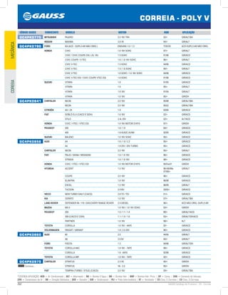 262 GAUSS Catálogo de Produtos - 24 - Correia
*LEGENDA APLICAÇÃO: ACD = Ar Condicionado | ALT = Alternador | BA = Bomba D’água | BH = Bomba Hidr. | BHP = Bomba Hidr. Princ. | CP = Comp. | CVA = Comando de Válvulas
CPA = Compressor de Ar | DH = Direção Hidráulica | GER = Gerador | GIR = Virabrequim | PLI = Polia Intermediária | VT = Ventilador | (2) Conj. 2 Correias | (3) Conj. 3 Correias
CORREIA - POLY V
MECÂNICACOREEIA
CÓDIGO GAUSS FABRICANTE MODELO MOTOR ANO APLICAÇÃO
GC4PK0775 MITSUBISHI PAJERO 2.0 16V TR4 02/ GIR/ALT/BA
NISSAN MAXIMA 3.0 V6 94/ GIR/ALT
GC4PK0790 FORD KA (ACD - DUPLO AR NÃO ORIG.) ENDURA 1.0 / 1.3 TODOS ACD DUPLO AR NÃO ORIG.
HONDA CIVIC 1.6 16V SOHC 97/ GIR/ALT
CIVIC / CIVIC COUPE DXI, LSI, VEI 1.5 SOHC 91/96 GIR/ACD
CIVIC COUPE / V-TEC 1.6 / 1.6 16V SOHC 96/ GIR/ALT
CIVIC V-TEC 1.5 SOHC 94/96 GIR/ACD
CIVIC V-TEC 1.5 / 1.6 SOHC 95/ GIR/ALT
CIVIC V-TEC 1.6 SOHC / 1.6 16V SOHC 94/96 GIR/ACD
CIVIC V-TEC ESI / CIVIC COUPE VTEC ESI 1.6 SOHC 91/96 GIR/ACD
SUZUKI VITARA 1.6 91/95 GIR/ACD
VITARA 1.6 95/ GIR/ALT
VITARA 1.6 16V 91/95 GIR/ALT
VITARA 1.6 16V 95/ GIR/DH
GC4PK0841 CHRYSLER NEON 2.0 16V 95/98 GIR/ALT/BA
NEON 2.0 16V 95/02 GIR/ALT/BA
CITROËN AX / ZX 1.9 93/95 GIR/ACD
FIAT DOBLÒ ELX (C/ACD E S/DH) 1.6 16V 02/ GIR/ACD
STILO 2.4L 20V 02/ ALT/ACD
HONDA CIVIC / VTEC / VTEC ESI 1.6 16V MOTOR D16Y5 97/ GIR/DH
PEUGEOT 205 1.6 / 1.9 84/ GIR/ACD
405 1.6-XU52C,XU5M 92/95 GIR/ACD
SUZUKI BALENO 1.6 16V SOHC 95/ GIR/ACD
GC4PK0856 AUDI A4 1.6 / 1.8 / 2.2 95/ GIR/ACD
A4 1.8 20V / 20V TURBO 95/ GIR/ACD
CHRYSLER NEON 2.0 16V 95/ GIR/ALT
FIAT PALIO / SIENA / WEEKEND 1.6 / 1.6 16V 96/ GIR/ACD
STRADA 1.6 / 1.6 16V 98/ GIR/ACD
HONDA CIVIC / VTEC / VTEC ESI 1.6 16V MOTOR D16Y5 95/Fev01 GIR/DH
HYUNDAI ACCENT 1.5 16V 9606/99e
07/99/
GIR/ALT
COUPE 2.0 16V 96/ GIR/ACD
ELANTRA 1.8 16V 96/98 GIR/ACD
EXCEL 1.5 16V 96/99 GIR/ALT
TUCSON 2.016V 2005/ GIR/ACD
IVECO NEW TURBO DAILY (C/ACD) 2.8 TD / TDI 01/ GIR/ACD
KIA CERATO 1.6 16V 07/ GIR/ALT/BA
LAND ROVER DEFENDER 90 / 110 / DISCOVERY RANGE ROVER 2.5 DIESEL 96/ ACD NÃO ORIG. DUPLO AR
MAZDA MX-5 1.6 16V / 1.8 16V DOHC 93/ GIR/DH
PEUGEOT 205 1.0 / 1.1 / 1.4 88/ GIR/ALT/ACD
306 (C/ACD E C/DH) 1.1 / 1.4 / 1.6 93/ GIR/ALT/DH/ACD
PARTNER 1.6 16V 98/ ALT
TOYOTA COROLLA 1.6 16V - 4AFE 92 GIR/ACD
VOLKSWAGEN PASSAT / VARIANT 1.8 / 2.0 20V 96/ GIR/ACD
GC4PK0860 AUDI 80 2.0 94/95 GIR/ALT
A6 2.0 8V 94/ GIR/ALT
FORD FIESTA 1.3 94/96 GIR/ALT/DH
TOYOTA COROLLA NAC. 1.8 16V - 7AFE 98/ GIR/ACD
COROLLA 1.6 - 4AFE 92/96 GIR/ACD
TOYOTA COROLLA IMP. 1.8 16V - 7AFE 92/ GIR/ACD
GC4PK0975
Continua...
CHRYSLER STRATUS 2.5 V6 95/ GIR/DH
STRATUS V6 - 2.5 95/ GIR/DH
FIAT TEMPRA (TURBO / STILE) (C/ACD) 2.0 16V 93/ GIR/ALT/BA
 