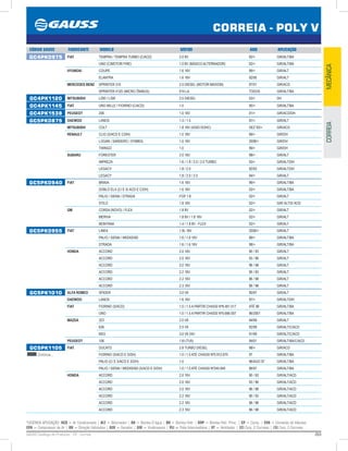 263GAUSS Catálogo de Produtos - 24 - Correia
*LEGENDA APLICAÇÃO: ACD = Ar Condicionado | ALT = Alternador | BA = Bomba D’água | BH = Bomba Hidr. | BHP = Bomba Hidr. Princ. | CP = Comp. | CVA = Comando de Válvulas
CPA = Compressor de Ar | DH = Direção Hidráulica | GER = Gerador | GIR = Virabrequim | PLI = Polia Intermediária | VT = Ventilador | (2) Conj. 2 Correias | (3) Conj. 3 Correias
CORREIA - POLY V
MECÂNICACORREIA
CÓDIGO GAUSS FABRICANTE MODELO MOTOR ANO APLICAÇÃO
GC4PK0975 FIAT TEMPRA / TEMPRA TURBO (C/ACD) 2.0 8V 92/ GIR/ALT/BA
UNO (C/MOTOR FIRE) 1.0 8V (BÁSICO-ALTERNADOR) 02/ GIR/ALT/BA
HYUNDAI COUPE 1.6 16V 99/ GIR/ALT
ELANTRA 1.6 16V 92/95 GIR/ALT
MERCEDES BENZ SPRINTER 310 2.5 DIESEL (MOTOR MAXION) 97/01 GIR/ACD
SPRINTER 412D (MICRO ÔNIBUS) 014 LA TODOS GIR/ALT/BA
GC4PK1120 MITSUBISHI L200 / L300 2.5 DIESEL 03/ DH
GC4PK1145 FIAT UNO MILLE / FIORINO (C/ACD) 1.0 95/ GIR/ALT/BA
GC4PK1538 PEUGEOT 206 1.0 16V 01/ GIR/ACD/DH
GC5PK0875 DAEWOO LANOS 1.3 / 1.5 97/ GIR/ALT
MITSUBISHI COLT 1.8 16V (4G93 DOHC) DEZ 93/ GIR/ACD
RENAULT CLIO (S/ACD E C/DH) 1.0 16V 99/ GIR/DH
LOGAN / SANDERO / SYMBOL 1.0 16V 2008/ GIR/DH
TWINGO 1.0 99/ GIR/DH
SUBARU FORESTER 2.0 16V 98/ GIR/ALT
IMPREZA 1.6 / 1.8 / 2.0 / 2.0 TURBO 93/ GIR/ALT/DH
LEGACY 1.8 / 2.0 92/93 GIR/ALT/DH
LEGACY 1.8 / 2.0 / 2.5 94/ GIR/ALT
GC5PK0940 FIAT BRAVA 1.6 16V 99/ GIR/ALT/BA
DOBLÒ ELX (C/ E S/ ACD E C/DH) 1.6 16V 02/ GIR/ALT/BA
PALIO / SIENA / STRADA FGP 1.8 02/ GIR/ALT
STILO 1.8 16V 02/ GIR/ ALT/S/ ACD
GM CORSA (NOVO) / FLEX 1.8 8V 02/ GIR/ALT
MERIVA 1.8 8V / 1.8 16V 02/ GIR/ALT
MONTANA 1.4 / 1.8 8V - FLEX 02/ GIR/ALT
GC5PK0955 FIAT LINEA 1.9L 16V 2008/ GIR/ALT
PALIO / SIENA / WEEKEND 1.6 / 1.6 16V 96/ GIR/ALT/BA
STRADA 1.6 / 1.6 16V 98/ GIR/ALT/BA
HONDA ACCORD 2.0 16V 90 / 93 GIR/ALT
ACCORD 2.0 16V 93 / 96 GIR/ALT
ACCORD 2.0 16V 96 / 98 GIR/ALT
ACCORD 2.2 16V 90 / 93 GIR/ALT
ACCORD 2.2 16V 96 / 98 GIR/ALT
ACCORD 2.3 16V 96 / 98 GIR/ALT
GC5PK1010 ALFA ROMEO SPIDER 3.0 V6 95/97 GIR/ALT
DAEWOO LANOS 1.6 16V 97/ GIR/ALT/DH
FIAT FIORINO (S/ACD) 1.0 / 1.5 A PARTIR CHASSI Nº8.461.517 ATÉ 96 GIR/ALT/BA
UNO 1.0 / 1.5 A PARTIR CHASSI Nº5.666.007 96/2001 GIR/ALT/BA
MAZDA 323 2.0 V6 94/99 GIR/ALT
626 2.5 V6 92/99 GIR/ALT/C/ACD
MX3 3.0 V6 24V 91/99 GIR/ALT/C/ACD
PEUGEOT 106 1.6I (TU5) 94/01 GIR/ALT/BA/C/ACD
GC5PK1105
Continua...
FIAT DUCATO 2.8 TURBO DIESEL 98/ GIR/ACD
FIORINO (S/ACD E S/DH) 1.0 / 1.5 ATÉ CHASSI Nº5.912.670 97 GIR/ALT/BA
PALIO (C/ E S/ACD E S/DH) 1.0 96/AGO 97 GIR/ALT/BA
PALIO / SIENA / WEEKEND (S/ACD E S/DH) 1.0 / 1.5 ATÉ CHASSI Nº245.940 96/97 GIR/ALT/BA
HONDA ACCORD 2.0 16V 90 / 93 GIR/ALT/ACD
ACCORD 2.0 16V 93 / 96 GIR/ALT/ACD
ACCORD 2.0 16V 96 / 98 GIR/ALT/ACD
ACCORD 2.2 16V 90 / 93 GIR/ALT/ACD
ACCORD 2.2 16V 96 / 98 GIR/ALT/ACD
ACCORD 2.3 16V 96 / 98 GIR/ALT/ACD
 