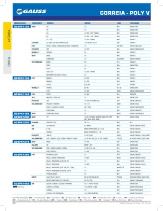 266 GAUSS Catálogo de Produtos - 24 - Correia
*LEGENDA APLICAÇÃO: ACD = Ar Condicionado | ALT = Alternador | BA = Bomba D’água | BH = Bomba Hidr. | BHP = Bomba Hidr. Princ. | CP = Comp. | CVA = Comando de Válvulas
CPA = Compressor de Ar | DH = Direção Hidráulica | GER = Gerador | GIR = Virabrequim | PLI = Polia Intermediária | VT = Ventilador | (2) Conj. 2 Correias | (3) Conj. 3 Correias
CORREIA - POLY V
MECÂNICACOREEIA
CÓDIGO GAUSS FABRICANTE MODELO MOTOR ANO APLICAÇÃO
GC6PK1130 AUDI A3 1.6 96/ GIR/ALT/DH
A3 1.6 99/ GIR/ALT/DH
A3 1.8 20V / 20V TURBO 96/ GIR/ALT/DH
A3 1.8 20V / 20V TURBO 00/ GIR/ALT/DH
TT / TTS 1.8 20V TURBO 98/ GIR/ALT
CITROËN C3 (DIR. ELETRO HIDRÁULICA) 1.4/1.6 16V / FLEX 03/ GIR/ALT
FIAT PALIO / SIENA / WEEKEND (C/ACD E SEM/DH) 1.0 SET 97/ GIR/ALT/BA /ACD
PEUGEOT 307 1.6 16V 02/ GIR/ALT/BA/DH/ACD
RENAULT SCENIC 2.0 99/ GIR/ALT
SEAT IBIZA 1.6 99/ GIR/ALT
CORDOBA 1.6 OUT 99/02 GIR/ALT/BA/DH
VOLKSWAGEN BORA 2.0 01/ GIR/ALT
GOLF 1.6 98/ GIR/ALT/DH
GOLF 2.0 98/ GIR/ALT
GOLF GTI 1.8 20V TURBO 98/ GIR/ALT
NEW BEETLE (NOVO FUSCA 2.0 99/ GIR/ALT
GC6PK1138 FIAT MAREA 2.0 20V 98/ GIR/DH
MAREA 2.4 20V 00/ GIR/DH
STILO 2.4L 20V 02/ GIR/DH
RENAULT TRAFIC 2.0 8V 00 / 02 GIR/ALT/DH
R 19 1.8 16V 94/95 GIR/ALT/BA/DH/ACD
GC6PK1145 FIAT STILO 2.4 20V 02/ GIR/ACD
JPX MONTEZ / PICK-UP 1.9 93/ GIR/ALT/DH
PEUGEOT 307 1.6 16V AUTOMÁTICO 02/ GIR/ALT/BA/ACD
VOLKSWAGEN PASSAT / VARIANT 1.8 / 2.0 93/96 GIR/ALT/ACD
POLO / CLASSIC (C/ACD) AP 1.8 MI 97/ GIR/ALT/BA/DH/ACD
VOLKSVAN 1.6 99/ GIR/ALT/BA/ACD
GC6PK1195 SEAT CORDOBA / IBIZA 1.6 99/02 GIR/ALT/BA/DH/ACD
GC6PK1200 AUDI TT 1.8 20 V TURBO (MOTOR AJQ, APX, APP,
ARY, AUQ, AUM, BAM)
98/ GIR/ALT/ACD
GC6PK1250 FERRARI 355GTB / GTS V8 - 3.5 95/ ALT
GM SILVERADO 4.2 MWM 98/01 GIR/ALT/BA/DH S/ACD
GM 6.150 MWM SPRINTER 4.2L 4 CILS. 96/ GIR/ALT/BA/DH
3500HD MWM SPRINT 6.07 T 4.2L 00/ GIR/ALT/BA/DH
PEUGEOT 306 XS 1.6 8V (XU5) 93/95 GIR/ALT/BA/DH - URUGUAIO
VOLKSWAGEN GOL / PARATI / GOL TURBO / PARATI TURBO 1.0 AT 8V/ 16V / 1.0 AT 16V TURBO TODOS ACD NÃO ORIG. DUPLO AR
GC6PK1375 SEAT IBIZA 1.0 16V 02/ GIR/ALT/DH
VOLARE A8 MWM 4.10T 00/ GIR/ALT/DH
VOLKSWAGEN GOL / PARATI (S/ACD E C/DH) 1.0 MI E 1.0 16V 97/ GIR/ALT/DH
POLO (NOVO) 1.0 16V 02/ GIR/ALT/DH
GC6PK1390 FIAT FIORINO (C/DH) 1.5 97/ GIR/ALT/BA/DH
PALIO / SIENA / WEEKEND 1.0 MPi 96/00 GIR/ALT/BA/DH C/ACD
PALIO / WEEKEND (C/ACD E DH) 1.0 96/ GIR/ALT/BA/DH/ ACD
PALIO / WEEKEND 1.5 MPI 96/ GIR/ALT/BA/DH C/ACD
PALIO / WEEKEND (C/ E S/ACD E C/DH) 1.5 96/AGO 97 GIR/ALT/BA/DH
PALIO / WEEKEND (S/ACD E C/DH) 1.0 96/ GIR/ALT/BA/DH
STRADA (C/DH) 1.5 98/ GIR/ALT/BA/DH
IVECO DAILY 35.10 / 49.12 35.10 IVECO 8140.23 TODOS ACD NÃO ORIG. DUPLO AR
NEW TURBO DAILY (C/ E S/ACD) 2.8 TD / TDI 01/ GIR/ALT 120AH/BA
GC6PK1460
Continua...
GM CELTA / CORSA / CLASSIC / PRISMA 1.0 / 1.4 VHC / FLEX 06/ GIR/ALT/DH
CORSA / CLASSIC 1.0/1.6 VHC / FLEX 95/ GIR/ALT/DH/S/ACD
CORSA 1.6 95/ GIR/ALT/DH/S/ACD
CORSA / CELTA/PRISMA 1.0/1.4 ECONOFLEX 05/ GIR/ALT/DH/S/ACD
 