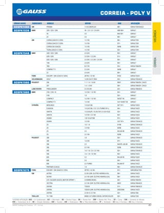 267GAUSS Catálogo de Produtos - 24 - Correia
*LEGENDA APLICAÇÃO: ACD = Ar Condicionado | ALT = Alternador | BA = Bomba D’água | BH = Bomba Hidr. | BHP = Bomba Hidr. Princ. | CP = Comp. | CVA = Comando de Válvulas
CPA = Compressor de Ar | DH = Direção Hidráulica | GER = Gerador | GIR = Virabrequim | PLI = Polia Intermediária | VT = Ventilador | (2) Conj. 2 Correias | (3) Conj. 3 Correias
CORREIA - POLY V
MECÂNICACORREIA
CÓDIGO GAUSS FABRICANTE MODELO MOTOR ANO APLICAÇÃO
GC6PK1460 GM PRISMA 1.0 ECONOFLEX 08/ GIR/ALT/DH/S/ACD
GC6PK1538 BMW 320I / 323I / 328I V6 - 2.0 / 2.5 / 2.8-24V ABR 98/ GIR/ALT
X5 3.0 MAI 00/ GIR/ALT
Z3 3.0 99/ GIR/ALT
GM CORSA (S/ACD E C/DH) 1.0 16V 98/ GIR/ALT/DH
CORSA (S/ACD E C/DH) 1.6 16V 97/ GIR/ALT/DH
CORSA GSI (S/ACD) 1.6 16V 94/96 GIR/ALT/DH
TIGRA (S/ACD E C/DH) 1.6 16V 93/ GIR/ALT/DH
GC6PK1548 BMW 320I / 323I / 328I 2.0 24V 95/ GIR/ALT
520I / 525I 2.0 24V / 2.5 24V 91/ GIR/ALT
520I / 525I / 528I 2.0 24V / 2.5 24V / 2.8 24V 95/ GIR/ALT
728I 2.8 24V 95/ GIR/ALT
760I 6.0 12V 03/ GIR/ALT/BA/DH
COMPACT TI 2.5 24V 94/98 GIR/ALT
Z3 2.8 24V 96/ GIR/ALT
FORD ESCORT / SW (C/ACD E S/DH) ZETEC 1.8 16V 97/02 GIR/ALT/ACD
VOLKSWAGEN GOLF 1.6 8V EA111 RSH 03/ GIR/ALT/DH/ACD
GC6PK1560 PEUGEOT 206 1.1 / 1.4 / 1.6 8V 99/01 GIR/ALT/BA/DH, C/ACD
207 1.4 / 1.6 8V 08/ GIR/ALT/BA/DH, C/ACD
LAND ROVER FREELANDER 2.5 V6 24V 03/ GIR/ALT/BA/ACD
GC6PK1660 BMW 316I / 318I / IS 1.6 16V / 1.8 16V 93/ GIR/ALT
518I 1.8 93/ GIR/ALT
COMPACT 1.6 16V / 1.8 16V 94/SET 95 GIR/ALT
COMPACT TI 1.9 16V OUT 93/SET 95 GIR/ALT
CITROËN BERLINGO 1.8 (XU7JB) SET 97/ GIR/ALT/ACD
EVASION 1.8 (XU7JB) / 2.0 / 2.0 (TURBO 97/) 94/ GIR/ALT/ACD
XANTIA 1.6 (XU5JP) 1.8 (XU7JP) 2.0 (XU10J2) 93/ GIR/ALT/ACD
XANTIA 1.8 16V / 2.0 16V 93/ GIR/ALT/ACD
XSARA 1.8/1.8 AUTOM. 97/ GIR/ALT/ACD
XSARA 1.8 16V OUT 97/ GIR/ALT/DH/ACD
ZX 1.6 / 1.8 91/98 GIR/ALT/DH/ACD
ZX 1.8 16V 92/98 GIR/ALT/ACD
ZX 2.0 92/JUN 96 GIR/ALT/DH/ACD
ZX 2.0 16V 92/96 GIR/ALT/ACD
PEUGEOT 306 1.8 93/ GIR/ALT/DH/ACD
306 1.8 16V 97/ GIR/ALT/ACD
306 2.0 94/ATÉ JUN 96 GIR/ALT/DH/ACD
306 2.0 16V 93/96 GIR/ALT/DH/ACD
405 1.6 / 1.8 / 2.0 / 2.0 16V 92/ GIR/ALT/DH/ACD
406 1.6 / 1.8 / 1.8 16V 95/ GIR/ALT/ACD
605 2.0 94/JUN 95 GIR/ALT/ACD
806 2.0 94/ GIR/ALT/ACD
806 2.0 TURBO 94/JAN 97 GIR/ALT/ACD
PARTNER (C/ACD) 1.8 99/ GIR/ALT/DH/ACD
GC6PK1675 FORD ESCORT / SW (S/ACD E C/DH) ZETEC 1.8 16V 97/ GIR/GIR/ALT/DH
GM ASTRA 2.0 8V (DIR. ELETRO HIDRÁULICA) 98/ GIR/ALT/ACD
ASTRA 2.0 16V (DIR. ELETRO HIDRÁULICA) 99/ GIR/ALT/ACD
S10 / BLAZER (S/ACD) (MOTOR SPRINT ) 2.8 MWM DIESEL 00/ GIR/ALT/BA/DH
VECTRA 2.0 16V (DIR. ELETRO HIDRÁULICA) 96/97 GIR/ALT/BA/ACD
ZAFIRA TODOS 01/ GIR/ALT/BA/ACD
ZAFIRA TODOS (DIR. ELETRO HIDRÁULICA) 2002/2006 GIR/ALT/ACD
ZAFIRA 2.0 8V E 2.0 16V 02/ GIR/ALT/BA
TROLLER T4 / T4M MWM 2.8 TURBO DIESEL INTERCOOLER 00/ GIR/ALT/DH
 