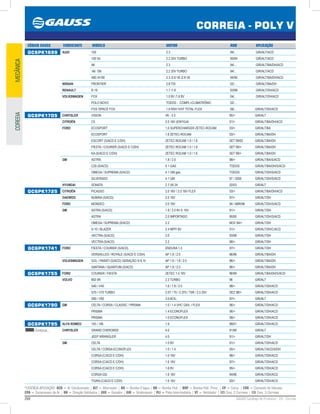 268 GAUSS Catálogo de Produtos - 24 - Correia
*LEGENDA APLICAÇÃO: ACD = Ar Condicionado | ALT = Alternador | BA = Bomba D’água | BH = Bomba Hidr. | BHP = Bomba Hidr. Princ. | CP = Comp. | CVA = Comando de Válvulas
CPA = Compressor de Ar | DH = Direção Hidráulica | GER = Gerador | GIR = Virabrequim | PLI = Polia Intermediária | VT = Ventilador | (2) Conj. 2 Correias | (3) Conj. 3 Correias
CORREIA - POLY V
MECÂNICACOREEIA
CÓDIGO GAUSS FABRICANTE MODELO MOTOR ANO APLICAÇÃO
GC6PK1699 AUDI 100 2.3 94/... GIR/ALT/ACD
100 S4 2.2 20V TURBO 90/94 GIR/ALT/ACD
A6 2.3 94/... GIR/ALT/BA/DH/ACD
A6 /S6 2.2 20V TURBO 94/... GIR/ALT/ACD
A80 /A100 2.3 /2.6 V6 /2.8 V6 94/95 GIR/ALT/BA/DH/ACD
NISSAN FRONTIER 2.8 TDI 02/... GIR/ALT/BA/DH
RENAULT R 19 1.7 /1.8 93/98 GIR/ALT/DH/ACD
VOLKSWAGEN FOX 1.0 8V /1.6 8V 04/... GIR/ALT/DH/ACD
POLO NOVO TODOS - COMPL+CLIMATRÔNIC 02/...
FOX /SPACE FOX 1.6 RSH /VHT TOTAL FLEX 06/... GIR/ALT/DH/ACD
GC6PK1705 CHRYSLER VISION V6 - 3.3 95/ GIR/ALT
CITROËN C5 2.0 16V (EW10J4) 01/ GIR/ALT/BA/DH/ACD
FORD ECOSPORT 1.0 SUPERCHARGER ZETEC-ROCAM 03/ GIR/ALT/BA
ECOSPORT 1.6 ZETEC-ROCAM 03/ GIR/ALT/BA/DH
ESCORT (S/ACD E C/DH) ZETEC ROCAM 1.0 / 1.6 SET 99/02 GIR/ALT/BA/DH
FIESTA / COURIER (S/ACD E C/DH) ZETEC ROCAM 1.0 / 1.6 SET 99/ GIR/ALT/BA/DH
KA (S/ACD E C/DH) ZETEC ROCAM 1.0 / 1.6 SET 99/ GIR/ALT/BA/DH
GM ASTRA 1.8 / 2.0 98/ GIR/ALT/BA/S/ACD
C20 (S/ACD) 4.1 GAS TODOS GIR/ALT/BA/DH/S/ACD
OMEGA / SUPREMA (S/ACD) 4.1 GM gas. TODOS GIR/ALT/DH/S/ACD
SILVERADO 4.1 GM 97 / 2000 GIR/ALT/DH/S/ACD
HYUNDAI SONATA 2.7 V6 24 02/03 GIR/ALT
GC6PK1725 CITROËN PICASSO 2.0 16V / 2.0 16V FLEX 03/ GIR/ALT/BA/DH/ACD
DAEWOO NUBIRA (S/ACD) 2.0 16V 97/ GIR/ALT/DH
FORD MONDEO 2.0 16V 94 / ABR/98 GIR/ALT/DH/S/ACD
GM ASTRA (S/ACD) 1.8 / 2.0 8V E 16V 91/ GIR/ALT/DH
ASTRA 2.0 IMPORTADO 95/95 GIR/ALT/DH/S/ACD
OMEGA / SUPREMA (S/ACD) 2.2 NOV 94/ GIR/ALT/DH
S-10 / BLAZER 2.4 MPFI 8V 01/ GIR/ALT/DH/C/ACD
VECTRA (S/ACD) 2.0 93/98 GIR/ALT/DH
VECTRA (S/ACD) 2.2 98/ GIR/ALT/DH
GC6PK1741 FORD FIESTA / COURIER (S/ACD) ENDURA 1.3 97/ GIR/ALT/DH
VERSAILLES / ROYALE (S/ACD E C/DH) AP 1.8 / 2.0 96/96 GIR/ALT/BA/DH
VOLKSWAGEN GOL / PARATI (S/ACD) GERAÇÃO III E IV AP 1.6 / 1.8 / 2.0 96/ GIR/ALT/BA/DH
SANTANA / QUANTUM (S/ACD) AP 1.8 / 2.0 96/ GIR/ALT/BA/DH
GC6PK1755 FORD COURIER / FIESTA ZETEC 1.4 16V 96/99 GIR/ALT/BA/DH/S/ACD
VOLVO 850 5R 2.3 TURBO 96 GIR/ALT
S40 / V40 1.6 / 1.8 / 2.0 98/ GIR/ALT/DH/ACD
S70 / V70 TURBO 2.0T / T5 / 2.3T5 / T5R / 2.5 20V DEZ 98/ GIR/ALT/DH/ACD
S90 / V90 3.0-6CIL. 97/ GIR/ALT
GC6PK1790 GM CELTA / CORSA / CLASSIC / PRISMA 1.0 / 1.4 VHC GAS. / FLEX 06/ GIR/ALT/DH/ACD
PRISMA 1.4 ECONOFLEX 06/ GIR/ALT/DH/ACD
PRISMA 1.0 ECONOFLEX 08/ GIR/ALT/DH/ACD
GC6PK1795
Continua...
ALFA ROMEO 145 / 146 1.9 99/01 GIR/ALT/DH/ACD
CHRYSLER GRAND CHEROKEE 4.0 91/96 GIR/ALT
JEEP WRANGLER 4.0 91/ GIR/ALT/DH
GM CELTA 1.0 8V 01/ GIR/ALT/DH/ACD
CELTA / CORSA ECONOFLEX 1.0 / 1.4 05/ GIR/ALT/ACD/S/DH
CORSA (C/ACD E C/DH) 1.0 16V 98/ GIR/ALT/DH/ACD
CORSA (C/ACD E C/DH) 1.6 16V 97/ GIR/ALT/DH/ACD
CORSA (C/ACD E C/DH) 1.6 8V 95/ GIR/ALT/DH/ACD
CORSA GSI 1.6 16V 94/96 GIR/ALT/DH/ACD
TIGRA (C/ACD E C/DH) 1.6 16V 93/ GIR/ALT/DH/ACD
 