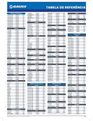 287GAUSS Catálogo de Produtos - 24 - Tabela de Referência
TABELA DE REFERÊNCIA
OPEL
ORIGINAL GAUSS PAG
1 238 999 GS9099 168
6 238 337 GS9099 168
VDO
ORIGINAL GAUSS PAG
324 005 002R GS9073 168
VW
ORIGINAL GAUSS PAG
036.907.601.A GS9076 168
036.907.601.B GS9076 168
036.907.601.C GS9076 168
036.907.601.D GS9076 168
46.525.288 GS5144 165
46.538.111 GS5152 166
46.815.152 GS5152 166
55.190.562 GS5152 166
60.592.752 GS5095 165
60.602.832 GS5832 166
60.808.063 GS5007 164
7.669.123 GS5007 164
FORD
ORIGINAL GAUSS PAG
1N1A-12A699-AA GS5003 164
GM
ORIGINAL GAUSS PAG
90.510.281 GS5006 164
90.511.177 GS5079 165
NTK
ORIGINAL GAUSS PAG
KNE03 GS5832 166
KNE03A GS5740 166
KNE05 GS5046 164
KNE11 GS5152 166
KNE21 GS5152 166
OPEL
ORIGINAL GAUSS PAG
1 238 345 GS5006 164
6 238 341 GS5006 164
RENAULT
ORIGINAL GAUSS PAG
7 700 871 678 GS5006 164
VDO
ORIGINAL GAUSS PAG
330 001 002R GS5077 165
330 001 003R GS5003 164
330 001 005R GS5075 165
VW
ORIGINAL GAUSS PAG
026.905.377.2 GS5006 164
030.905.377A GS5046 164
030.905.377C GS5077 165
034.905.377A GS5004 164
037.905.377 GS5075 165
037.905.377A GS5075 165
053.905.377.2 GS5004 164
054.905.377A GS5004 164
06A.905.377 GS5577 166
06A.905.377A GS5377 166
940038504 GA2030 191
940038504010 GA2030 191
940038507 GA2049 191
940038507010 GA2049 191
BKL4A GA2040 193
XM 640 GA2040 193
MAZDA
ORIGINAL GAUSS PAG
830318V20 GA2853 193
AM15-18-V20 GA2852 193
B30318V20 GA2853 193
B3F5-18-200 GA2064 193
B541-18-V20 GA2170 193
BP01-18-251 GA2064 193
E730-12-4910 GA2852 193
MITSUBISHI
ORIGINAL GAUSS PAG
J152 GA2852 193
J207 GA2853 193
J701 GA2064 193
J790T02971 GA2064 193
J170 9910A GA2170 193
MD607814 GA2852 193
MD611384 GA2852 193
MTE
ORIGINAL GAUSS PAG
7064 GA2064 193
7088 GA2853 193
MOTORCRAFT
ORIGINAL GAUSS PAG
DYE524 GA2853 193
TELEFUNKE
ORIGINAL GAUSS PAG
339 700 GA2030 191
VALEO
ORIGINAL GAUSS PAG
CD877 GA2030 191
CD878 GA2049 191
VW
ORIGINAL GAUSS PAG
211905351A GA2138 191
211905351B GA2138 191
211905351D GA2138 191
211905351E GA2138 191
86790535 GA2049 191
867905352 GA2030 191
MÓDULO DE IGNIÇÃO
1 237 010 029 GA2140 191
1 237 010 031 GA2140 191
1 237 010 038 GA2140 191
9 220 087 004 GA2005 190
9 220 087 005 GA2005 190
9 220 087 006 GA2005 190
9 220 087 013  GA2013 190
9 220 087 019 GA2019 190
9 220 087 026 GA2026 190
DELCO
ORIGINAL GAUSS PAG
13010892 GA2961 192
16010892 GA2961 192
16139379 GA2379 192
196140049 GA2961 192
1977958 GA2961 192
1979107 GA2961 192
1979571 GA2961 192
1989747 GA2379 192
6237754 GA2961 192
D1906 GA2906 192
D1957 GA2961 192
D1958 GA2961 192
D1960A GA2379 192
D1961 GA2961 192
D1980 GA2379 192
DM 1906 GA2906 192
DM 1980 GA2379 192
PRD00165 GA2379 192
FIAT
ORIGINAL GAUSS PAG
7075200 GA2019 190
7076168 GA2026 190
FORD
ORIGINAL GAUSS PAG
DYE524 GA2853 193
DYE635 GA2064 193
E8BZ-12A297-A GA2853 193
F0BZ-12A297-A GA2064 193
F0C66B740AA GA2064 193
HYUNDAI
ORIGINAL GAUSS PAG
27120-21020 GA2852 193
27120-21050 GA2852 193
LUCAS
ORIGINAL GAUSS PAG
80428 GA2118 192
84403 GA2118 192
84453 GA2118 192
54987086 GA2912 192
80334A GA2912 192
84403D GA2118 192
84890D GA2912 192
84896A GA2118 192
84950A GA2118 192
DAB 118 GA2118 192
DAB 127 GA2118 192
DAB 129 GA2118 192
DAB 135 GA2118 192
DAB 954 GA2030 191
DAB126 GA2912 192
DAB134 GA2912 192
LM126 GA2912 192
MAGNETI MARELLI
ORIGINAL GAUSS PAG
64833040 GA2040 193
58170107000 GA2040 193
SENSOR DE DETONAÇÃO
BOSCH
ORIGINAL GAUSS PAG
0 261 231 001 GS5006 164
0 261 231 004 GS5004 164
0 261 231 006 GS5006 164
0 261 231 007 GS5007 164
0 261 231 033 GS5007 164
0 261 231 038 GS5004 164
0 261 231 045 GS5046 164
0 261 231 046 GS5046 164
0 261 231 070 GS5007 164
0 261 231 071 GS5007 164
0 261 231 075 GS5075 165
0 261 231 079 GS5079 165
0 261 231 095 GS5095 165
0 261 231 144 GS5144 165
0 261 231 148 GS5152 166
FIAT
ORIGINAL GAUSS PAG
46.522.740 GS5740 166
SENSOR DE FASE
BOSCH
ORIGINAL GAUSS PAG
0 232 101 026 GS9026 168
0 232 101 036 GS9036 168
0 232 101 037 GS9026 168
0 232 103 002 GS9099 168
FIAT
ORIGINAL GAUSS PAG
7777344 GS9026 168
46520138 GS9036 168
60811201 GS9026 168
FORD
ORIGINAL GAUSS PAG
1 111 037 GS9073 168
YS6A-12K073-AB GS9073 168
GM
ORIGINAL GAUSS PAG
90449573 GS9099 168
90510127 GS9099 168
SENSOR MAP
BOSCH
ORIGINAL GAUSS PAG
0 261 230 011 GI3011 170
0 261 230 013 GI3013 170
0 261 230 022 GI3022 170
0 261 230 027 GI3079 171
0 261 230 030 GI3030 170
0 261 230 031 GI3031 171
0 261 230 039 GI3037 171
0 261 230 037 GI3037 171
0 261 230 044 GI3044 171
0 261 230 057 GI3020 170
0 261 230 095 GI3052 171
0 261 230 099 GI3099 171
0 261 230 174 GI3030 170
CITROËN
ORIGINAL GAUSS PAG
1920AN GI3020 170
96393830 GI3130 170
96394189 GI3189 170
DAEWOO
ORIGINAL GAUSS PAG
93160018 GI3060 171
DELPHI
ORIGINAL GAUSS PAG
SPD 00169 GI3069 172
FIAT
ORIGINAL GAUSS PAG
46451792 GI3092 172
70114218 GI3092 172
71718233 GI3092 172
71718678 GI3092 172
71728656 GI3092 172
FORD
ORIGINAL GAUSS PAG
XS6F 97479 AB GI3079 171
XS6F 9FA79 AA GI3079 171
GM
ORIGINAL GAUSS PAG
16212460 GI3060 171
93333350 GI3350 172
MAGNETI MARELLI
ORIGINAL GAUSS PAG
502.011.02 GI3002 172
T-PRT04 GI3151 172
T-PRT05/A GI3092 172
PEUGEOT
ORIGINAL GAUSS PAG
1920 AC GI3189 170
1920 AJ GI3130 170
1920AN GI3020 170
1920CW GI3762 172
4574 03 GI3189 170
 