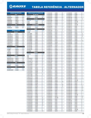 289GAUSS Catálogo de Produtos - 24 - Tabela de Referência
TABELA REFERÊNCIA - ALTERNADOR
0 120 469 692 GA301 8
0 120 469 693 GA365 9
0 120 469 727 GA021 9
0 120 469 728 GA021 9
0 120 469 729 GA029 10
0 120 469 752 GA018 4
0 120 469 752 GA018R 5
0 120 469 753 GA018 4
0 120 469 753 GA018R 5
0 120 469 761 GA301 8
0 120 469 772 GA301 8
0 120 469 797 GA301 8
0 120 469 807 GA301 8
0 120 469 856 GA301 8
0 120 469 923 GA029 10
0 120 469 924 GA029 10
0 120 469 940 GA026 10
0 120 469 952 GA365 9
0 120 469 963 GA365 9
0 120 469 981 GA026 10
0 120 469 983 GA365 9
0 120 469 999 GA304 9
0 120 484 011 GA032 6
0 120 484 011 GA023 8
0 120 484 018 GA023 8
0 120 484 022 GA023 8
0 120 484 024 GA023 8
0 120 484 025 GA023 8
0 120 484 026 GA023 8
0 120 484 027 GA023 8
0 120 484 050 GA023 8
0 120 484 051 GA023 8
0 120 484 205 GA032 6
0 120 485 011 GA211 11
0 120 485 012 GA211 11
0 120 485 015 GA212 11
0 120 485 018 GA212 11
0 120 485 019 GA212 11
0 120 485 020 GA212 11
0 120 485 022 GA211 11
0 120 485 023 GA212 11
0 120 485 025 GA212 11
0 120 485 026 GA212 11
0 120 485 029 GA212 11
0 120 485 034 GA212 11
0 120 485 036 GA212 11
0 120 488 125 GA018R 5
0 120 488 125 GA018 4
0 120 488 134 GA023 8
0 120 488 138 GA023 8
0 120 488 158 GA029 10
0 120 488 159 GA029 10
0 120 488 192 GA029 10
0 120 488 193 GA029 10
0 120 488 205 GA023 8
0 120 488 232 GA018 4
0 120 488 232 GA018R 5
0 120 488 250 GA026 10
0 120 488 263 GA026 10
0 120 488 271 GA304 9
0 120 488 285 GA023 8
0 120 488 293 GA023 8
0 120 488 299 GA023 8
0 120 488 303 GA304 9
0 120 488 410 GA304 9
0 120 489 053 GA018 4
0 120 489 053 GA018R 5
0 120 489 059 GA397 9
0 120 000 024 GA265 14
0 120 000 025 GA265 14
0 120 000 033 GA265 14
0 120 000 034 GA265 14
0 120 060 027 GA392 12
0 120 335 006 GA208 11
0 120 335 007 GA208 11
0 120 335 011 GA208 11
0 120 335 012 GA208 11
0 120 465 004 GA211 11
0 120 465 015 GA211 11
0 120 465 017 GA211 11
0 120 465 028 GA214 11
0 120 468 001 GA021 9
0 120 468 002 GA021 9
0 120 468 003 GA021 9
0 120 468 006 GA021 9
0 120 468 028 GA025 8
0 120 468 053 GA301 8
0 120 468 054 GA301 8
0 120 468 055 GA025 8
0 120 468 070 GA021 9
0 120 468 094 GA304 9
0 120 468 107 GA301 8
0 120 468 113 GA301 8
0 120 468 114 GA304 9
0 120 468 131 GA301 8
0 120 468 131 GA304 9
0 120 468 132 GA365 9
0 120 468 136 GA301 8
0 120 468 137 GA301 8
0 120 468 155 GA025 8
0 120 468 546 GA021 9
0 120 469  857 GA301 8
0 120 469 001 GA301 8
0 120 469 002 GA021 9
0 120 469 003 GA021 9
0 120 469 006 GA021 9
0 120 469 008 GA301 8
0 120 469 011 GA021 9
0 120 469 012 GA021 9
0 120 469 014 GA304 9
0 120 469 015 GA021 9
0 120 469 019 GA301 8
0 120 469 024 GA365 9
0 120 469 025 GA301 8
0 120 469 026 GA304 9
0 120 469 028 GA026 10
0 120 469 032 GA301 8
0 120 469 034 GA026 10
0 120 469 035 GA026 10
0 120 469 036 GA365 9
0 120 469 037 GA365 9
0 120 469 039 GA301 8
0 120 469 115 GA301 8
0 120 469 116 GA301 8
0 120 469 518 GA301 8
0 120 469 527 GA018 4
0 120 469 527 GA018R 5
0 120 469 541 GA021 9
0 120 469 542 GA021 9
0 120 469 543 GA021 9
0 120 469 545 GA021 9
0 120 469 546 GA021 9
0 120 469 562 GA301 8
0 120 469 643 GA304 9
0 120 469 652 GA301 8
0 120 469 691 GA018 4
SENSOR DE ROTAÇÃO
VDO
ORIGINAL GAUSS PAG
324003001R GS8342 183
324003002 GS8391 184
324003007R GS8319 181
324003008R GS8389 183
324005001R GS8215 183
VW
ORIGINAL GAUSS PAG
06A906433C GS8348 181
SONDA PLANAR
BOSCH
ORIGINAL GAUSS PAG
0 258 006 016 GO9414 178
0 258 006 022 GO9414 178
0 258 006 376 GO9430 178
0 258 006 376 GO9437 178
0 258 006 460 GO9460 178
0 258 006 827 GO9430 178
0 258 010 131 GO9437 178
0 258 986 507 GO9430 178
FIAT
ORIGINAL GAUSS PAG
1010006 GO9414 178
1108795 GO9414 178
46762182 GO9437 178
60816794 GO9437 178
FORD
ORIGINAL GAUSS PAG
96VB-9F472-CA GO9414 178
96VB-9F472-DA GO9414 178
96VB-9F472-DB GO9414 178
GM
ORIGINAL GAUSS PAG
93338741 GO9441 178
VW
ORIGINAL GAUSS PAG
06A.906.262.BP GO9460 178
REGULADOR X ALTERNADOR
AC DELCO
ORIGINAL GAUSS PAG
3341171 GA785 39
ACURA
ORIGINAL GAUSS PAG
CLB54 GA866 51
CLB58 GA866 51
ALFA ROMEO
ORIGINAL GAUSS PAG
60672342 GA230 14
BMW
ORIGINAL GAUSS PAG
1432987 GA232 13
12311705483 GA063 12
12311705557 GA063 12
12317508052 GA063 12
12317508054 GA063 12
12317508258 GA063 12
12317508286 GA063 12
12317501593 GA232 13
12317501595 GA232 13
12317501597 GA232 13
12317501599 GA232 13
12317501690 GA232 13
12317501755 GA232 13
311432987 GA232 13
BOSCH
ORIGINAL GAUSS PAG
4181 GA232 13
4836 GA233 13
0 120 000 018 GA298 16
0 121 715 001 GA340 16
0 122 0AA 1J0 GA063 12
0 123 310 054 GA523 12
0 123 320 050 GA523 12
0 123 510 101 GA211 11
0 124 325 063 GA234 14
0 124 325 064 GA235 14
0 124 355 001 GA298 16
0 124 355 002 GA298 16
0 124 425 001 GA366 4
0 124 515 082 GA281 15
0 124 515 084 GA366 4
0 124 515 115 GA366 4
0 124 525 002 GA366 4
0 124 525 003 GA366 4
0 124 525 004 GA366 4
0 124 525 005 GA366 4
0 124 525 006 GA367 4
0 124 525 007 GA366 4
0 124 525 041 GA367 4
0 124 525 051 GA367 4
0 124 525 051 GA367 4
0 124 525 106 GA367 4
0 124 525 154 GA367 4
0 124 615 018 GA366 4
0 124 615 032 GA366 4
0 124 655 007 GA298 16
0 124 655 016 GA298 16
0 124 655 023 GA298 16
0 124 655 038 GA298 16
0 124 655 042 GA298 16
0 124 655 069 GA298 16
0 100 082 002 GA002 2
0 100 082 009 GA002 2
0 100 082 010 GA002 2
0 120 000 023 GA265 14
 
