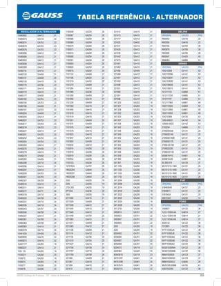 293GAUSS Catálogo de Produtos - 24 - Tabela de Referência
TABELA REFERÊNCIA - ALTERNADOR
DELPHI
ORIGINAL GAUSS PAG
RM3054 GA416 22
RM3055 GA416 22
RM3763 GA784 39
RM3679 GA785 39
RM3680 GA785 39
RM3047 GA420 45
RM4063 GA866 51
DENSO
ORIGINAL GAUSS PAG
104210309 GA141 53
1042103090 GA141 53
1042103091 GA141 53
1042103092 GA141 53
1042109000 GA141 53
1042109010 GA141 53
101211723 GA866 51
1012117230 GA866 51
101211727 GA866 51
1012117960 GA861 48
1022110500 GA862 52
1022112850 GA861 48
1022114050 GA861 48
104210369 GA135 53
1260-00023 GA142 54
126600-0022 GA142 54
2100204 GA866 51
270600D030 GA131 25
270600D140 GA131 25
270600D140B GA131 25
270600D170 GA131 25
27060-0D190 GA131 25
2706022230 GA131 25
27060OD140 GA131 25
6008616410 GA861 48
6008616420 GA861 48
93.390.879 GA129 37
MS101210-1360 GA151 25
MS101210-1590 GA151 25
MS101210-1600 GA151 25
MS101210-1620 GA151 25
FIAT
ORIGINAL GAUSS PAG
518469540 GA151 25
51848611 GA151 25
51876424 GA151 25
60672342 GA230 14
FORD
ORIGINAL GAUSS PAG
1058821 GA122 36
1L2U-10300-AA GA814 27
1L2U-10300-AB GA814 27
1L2Z-10346-AB GA814 27
5026722 GA122 36
7312901 GA122 36
91FF10300JA GA122 36
91FF10300JB GA122 36
95FF10300AA GA122 36
95FF10300AB GA122 36
95FF10300AC GA122 36
95GB10300MA GA122 36
95GB10300MB GA122 36
98AB10300DI GA123 37
98AB10300GD GA123 37
98BB10300CC GA846 26
98VB10K359BB GA795 41
A002TA2292 GA122 36
321412 GA410 21
321413, GA410 21
321417 GA412 21
321425 GA432 22
321431 GA412 21
321435 GA412 21
321436 GA412 21
321442 GA412 21
321475 GA412 21
321481 GA410 21
321482 GA410 21
321485 GA409 21
321489 GA412 21
321491 GA412 21
321492 GA410 21
321498 GA412 21
321501 GA412 21
321580 GA410 21
321581 GA410 21
321586 GA412 21
347.020 GA203 19
347.021 GA203 19
347.028 GA203 19
347.032 GA203 19
347.033 GA203 19
347.037 GA203 19
347.038 GA203 19
347.042 GA203 19
347.048 GA203 19
347.049 GA203 19
347.050 GA203 19
347.051 GA203 19
347.052 GA203 19
347.053 GA203 19
347.058 GA203 19
347.059 GA203 19
347.060 GA203 19
347.061 GA203 19
347.10SI GA200 19
347.12SI GA200 19
347.15SI GA200 19
347.17SI GA200 19
347.2004 GA200 19
347.2008 GA200 19
347.2014 GA200 19
347.2018 GA200 19
347.2022 GA200 19
347.2023 GA200 19
347.2024 GA200 19
347.2026 GA200 19
347.27SI GA200 19
3493814 GA701 22
3493823 GA701 22
3493847 GA701 22
3493855 GA701 22
35SI GA205 19
40SI GA205 19
6204002 GA701 22
6204006 GA701 22
6204007 GA701 22
6204008. GA701 22
6204072 GA718 23
8600365 GA943 25
90543910 GA718 23
94751297 GA941 24
94751298 GA941 24
94767674 GA941 24
96252115 GA416 22
1100558 GA204 20
1100567 GA204 20
1100568 GA204 20
1100569 GA204 20
1100570 GA204 20
1100571 GA204 20
1100572 GA204 20
1100590 GA204 20
1100591 GA204 20
1100600 GA204 20
1100605 GA204 20
1100615. GA204 20
1101133 GA409 21
1101196 GA424 22
1101219 GA432 22
1101270 GA409 21
1101284 GA410 21
1101285 GA206 20
1101295 GA409 21
1101296 GA410 21
1101330 GA409 21
1101350 GA410 21
1101490 GA410 21
1101518 GA410 21
1101519 GA410 21
1101551 GA424 22
1101574 GA409 21
1101578 GA410 21
1101579 GA410 21
1101623 GA410 21
1101847 GA410 21
1101850 GA409 21
1102635 GA412 21
1102916 GA206 20
1102918 GA206 20
1102919 GA206 20
1102934 GA206 20
1103123. GA206 20
15757624 GA707 23
19020204 GA944 25
19020207 GA944 25
19020208 GA944 25
20SI GA205 19
22SI GA205 19
27SI 200 GA205 19
2P1204. GA236 20
30SI GA205 19
3211006 GA410 21
3211029 GA409 21
3211039 GA412 21
3211040 GA412 21
3211045 GA412 21
3211048 GA704 23
3211065 GA412 21
3211071 GA409 21
3211083 GA412 21
3211106 GA409 21
3211116 GA412 21
3211130 GA706 23
3211310 GA704 23
3211427 GA414 21
3211756 GA709 24
3211757 GA710 24
3211759 GA708 24
321368 GA409 21
321387 GA410 21
321399 GA410 21
321410 GA410 21
REGULADOR X ALTERNADOR
10480062 GA412 21
10480073 GA416 22
10480074 GA703 23
10480076 GA703 23
10480079 GA703 23
10480088 GA412 21
10480089 GA412 21
10480093 GA412 21
10480098 GA412 21
10480099 GA412 21
10480116 GA410 21
10480120 GA409 21
10480131 GA408 20
10480135 GA415 22
10480170 GA706 23
10480171 GA415 22
10480172 GA410 21
10480177 GA409 21
10480182 GA704 23
10480184 GA703 23
10480186 GA409 21
10480191 GA703 23
10480204 GA409 21
10480205 GA414 21
10480207 GA703 23
10480217 GA703 23
10480218 GA703 23
10480227 GA414 21
10480251 GA703 23
10480252 GA703 23
10480264 GA704 23
10480265 GA414 21
10480276 GA409 21
10480278 GA414 21
10480279 GA409 21
10480282 GA409 21
10480288 GA710 24
10480296 GA414 21
10480297 GA414 21
10480299 GA703 23
10480301 GA703 23
10480307 GA709 24
10480310 GA414 21
10480311 GA414 21
10480317 GA711 24
10480318 GA710 24
10480320 GA708 24
10480331 GA710 24
10480336 GA710 24
10480343 GA707 23
10480346 GA708 24
10480347 GA414 21
10480361 GA708 24
10480362 GA708 24
10480363 GA414 21
10480378 GA710 24
10481034. GA408 20
10490000 GA416 22
10490073 GA416 22
10497177 GA205 19
10880227 GA410 21
10SI 116 GA205 19
11000211 GA206 20
1100072 GA205 19
1100073 GA205 19
1100077 GA206 20
1100078 GA206 20
 