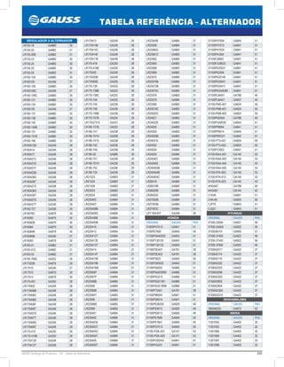 295GAUSS Catálogo de Produtos - 24 - Tabela de Referência
TABELA REFERÊNCIA - ALTERNADOR
31100PH7004 GA845 51
31100PH7013 GA841 51
31100PH7024 GA841 51
31100PHJ004 GA841 51
31100PJ0663 GA841 51
31100PJO6633 GA841 51
31100PK20031 GA841 51
31100PK2004  GA841 51
31100PK20146 GA841 51
31100PK20241 GA841 51
31100PK3A011 GA841 51
31100PK3A020M GA841 51
31100PLMA01 GA788 40
31100PLMA01 GA837 45
31100-PM5-A01 GA824 50
31100-PM8-A01 GA824 50
31100-PM8-A03 GA824 50
31100PND004 GA788 40
31100POA0030 GA843 51
31100PP8004 GA841 51
31100PP8014 GA845 51
31100PRRC01 GA842 51
31100-PT3-A51 GA824 50
31100-PT3-A52 GA824 50
31100PY3003 GA841 51
31100-RAA-A01 GA140 53
31100-RAA-A03 GA140 53
31100-RAA-A04 GA140 53
31100-RAA-A05 GA140 53
31100-RTA-003 GA140 53
31100-RTA-013 GA140 53
31100-RTA-023 GA140 53
AHGA67 GA788 40
AHGA81 GA144 42
C1K46. GA841 51
CHA-50 GA824 50
CJP75 GA843 51
CJQ21 GA843 51
HYUNDAI
ORIGINAL GAUSS PAG
37300-22650 GA921 56
37300-2A500 GA922 56
373002B101 GA950 57
37300-37400 GA922 56
37300-37405 GA922 56
37300-37800 GA922 56
3730042017 GA422 37
3730042114 GA422 37
3730042116 GA422 37
3730042202 GA422 37
3730042203 GA422 37
3730042206 GA422 37
3730042303 GA422 37
3730042802 GA422 37
3730042804 GA422 37
3730042Q00 GA422 37
3730042Q10 GA422 37
ISHIHAWAJIMA
ORIGINAL GAUSS PAG
185046220 GA872 52
ISKRA
ORIGINAL GAUSS PAG
11201050 GA402 32
11201052 GA402 32
11201066 GA402 32
11201069 GA402 32
11201087 GA402 32
11201098 GA402 32
LR235406 GA884 31
LR23558 GA884 31
LR23560C GA883 31
LR23561C GA883 31
LR23562 GA883 31
LR23565 GA883 31
LR23568 GA883 31
LR23569 GA883 31
LR23570 GA884 31
LR23570B GA884 31
LR23572B GA883 31
LR23575C GA884 31
LR23576 GA883 31
LR23578 GA884 31
LR23580 GA883 31
LR24019C GA883 31
LR24020C GA883 31
LR24021 GA883 31
LR24022E GA883 31
LR24025 GA883 31
LR24026 GA883 31
LR24029B GA883 31
LR24031E GA883 31
LR24032 GA883 31
LR24034 GA884 31
LR24035 GA884 31
LR240401 GA884 31
LR240402 GA884 31
LR240403B GA884 31
LR240404B GA884 31
LR240404C GA884 31
LR26018 GA884 31
LR26018B GA884 31
LR26020B GA884 31
LR26020C GA884 31
LR27002B GA884 31
LR27003B GA884 31
LR27003C GA884 31
LRT150430T GA248 28
HONDA
ORIGINAL GAUSS PAG
31000PH7013 GA841 51
3100PE7660 GA840 50
31100P0AA0030 GA843 51
31100P130130 GA843 51
31100P130133 GA843 51
31100P2EA01 GA781 39
31100P2EA02 GA781 39
31100P3003 GA840 50
31100P390030 GA843 51
31100P5A003 GA866 51
31100P5A003RM GA866 51
31100P5G013 GA866 51
31100P5G01301 GA866 51
31100P5G013RM GA866 51
31100P73A01 GA781 39
31100P98004  GA841 51
31100PD6014 GA841 51
31100PE00030 GA829 49
31100PE0013 GA826 49
31100PE6013 GA826 49
31100PE7660 GA840 50
31100PE7661 GA840 50
31100PG7013 GA840 50
31100-PGK-A01 GA141 53
31100-PGK-A03 GA141 53
31100PH30243 GA841 51
31100PH3J01  GA841 51
LR170413 GA248 28
LR170414B GA248 28
LR170414C GA248 28
LR170414E GA248 28
LR170417B GA248 28
LR170-418 GA250 28
LR170-418B GA250 28
LR170420 GA249 28
LR170420B GA249 28
LR170509E GA255 29
LR170-738 GA253 29
LR170-738B GA253 29
LR170-738C GA252 28
LR170-744 GA252 28
LR170-745 GA258 29
LR170-748 GA258 29
LR170-748B GA258 29
LR170-757B GA254 29
LR170G7315 GA251 28
LR180-731B GA252 28
LR180-741 GA258 29
LR180-741H GA258 29
LR180-741S GA258 29
LR180-742 GA256 29
LR180-744 GA258 29
LR185-02 GA880 30
LR185-701 GA256 29
LR185-701H GA256 29
LR185-702 GA256 29
LR190-724 GA256 29
LR21523 GA883 31
LR21524 GA883 31
LR21550 GA883 31
LR22023 GA883 31
LR22024 GA883 31
LR225403 GA884 31
LR225407 GA884 31
LR225408B GA884 31
LR225408C GA884 31
LR225408E GA884 31
LR225409B GA884 31
LR225410 GA884 31
LR225412 GA884 31
LR225412T GA884 31
LR225413E GA884 31
LR225413T GA884 31
LR225414 GA884 31
LR225414T GA884 31
LR225415B GA884 31
LR225418B GA884 31
LR22541BB GA884 31
LR22565P GA884 31
LR22567P GA884 31
LR22568B GA884 31
LR22580 GA884 31
LR22580B GA884 31
LR22584T GA883 31
LR22585 GA883 31
LR22586B GA883 31
LR22589 GA883 31
LR235401 GA884 31
LR235402 GA884 31
LR235403E GA884 31
LR235403T GA884 31
LR235404C GA884 31
LR235404T GA884 31
LR235405 GA884 31
LR235405T GA884 31
REGULADOR X ALTERNADOR
LR155-18 GA880 30
LR155-20 GA882 31
LR155-20B GA882 31
LR155-23 GA880 30
LR155-24 GA880 30
LR155-25 GA880 30
LR155-29 GA882 31
LR160-104 GA880 30
LR160105 GA246 27
LR160-109 GA880 30
LR160109C GA246 27
LR160-109C GA880 30
LR160-121 GA880 30
LR160-124 GA880 30
LR160130 GA246 27
LR160-137 GA880 30
LR160-138 GA880 30
LR160-140 GA880 30
LR160-140B GA880 30
LR160-151 GA880 30
LR160-151R GA880 30
LR160-166 GA880 30
LR160412B GA249 28
LR160414 GA248 28
LR160417 GA248 28
LR160421C GA248 28
LR160421E GA248 28
LR160421F GA248 28
LR160422B GA248 28
LR160426S GA248 28
LR160426T GA248 28
LR160427S GA248 28
LR160436S GA248 28
LR160436T GA248 28
LR160437S GA248 28
LR160437T GA248 28
LR160-727 GA258 29
LR16078C GA879 30
LR16082 GA879 30
LR16082B GA879 30
LR16084 GA879 30
LR16084B GA879 30
LR16085B GA246 27
LR16093 GA879 30
LR165-01 GA882 31
LR165-01C GA882 31
LR165-03 GA882 31
LR165-708C GA252 28
LR17002B GA879 30
LR17010 GA246 27
LR17010 GA879 30
LR17014 GA879 30
LR170-401 GA250 28
LR170405 GA248 28
LR170406B GA248 28
LR170406C GA248 28
LR170406E GA248 28
LR170406F GA248 28
LR170406T GA248 28
LR170407S GA248 28
LR170407T GA248 28
LR170408S GA248 28
LR170408T GA248 28
LR170-410 GA250 28
LR170-410B GA250 28
LR170412S GA248 28
LR170412T GA248 28
 