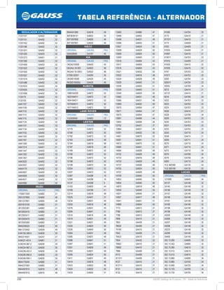 296 GAUSS Catálogo de Produtos - 24 - Tabela de Referência
TABELA REFERÊNCIA - ALTERNADOR
81585 GA704 23
8170 GA410 21
817011 GA410 21
8174 GA409 21
8183 GA409 21
81835 GA409 21
81897 GA410 21
819011 GA703 23
81915 GA409 21
81925 GA415 22
81935 GA415 22
8197 GA703 23
81977 GA703 23
8200 GA704 23
820011 GA704 23
8200L GA709 24
8213 GA414 21
82137 GA414 21
8216 GA706 23
8222 GA703 23
8223 GA703 23
8224 GA703 23
8226 GA414 21
8228 GA708 24
8229 GA703 23
8230 GA703 23
8231 GA703 23
8233 GA703 23
8243 GA710 24
8248 GA414 21
8249 GA711 24
8270 GA710 24
8271 GA710 24
8272 GA710 24
8275 GA708 24
8276  GA708 24
8283 GA710 24
YLE 500390 GA135 53
YLE 500190 GA135 53
LUCAS
ORIGINAL GAUSS PAG
12100R GA645 34
24127 GA148 32
24145 GA148 32
24156 GA148 32
24157 GA148 32
24158 GA148 32
24161 GA148 32
24169 GA148 32
24198 GA148 32
24199 GA148 32
24200 GA148 32
24206 GA148 32
24207 GA148 32
24208 GA148 32
24223 GA148 32
24299 GA149 33
24406 GA149 33
352.13.295 GA695 33
352.13.352 GA695 33
352.13.385 GA610 33
352.13.415 GA610 33
352.13.510 GA610 33
352.13.680 GA690 34
352.13.685 GA700 34
352.13.690 GA725 34
352.13.725 GA705 34
352.13.730 GA705 34
13485 GA860 47
13496. GA852 47
13498 GA831 49
13506 GA843 51
13507 GA824 50
13508 GA824 50
13509 GA824 50
13509 GA843 51
13516 GA804 43
13517 GA804 43
13518 GA804 43
13521 GA832 50
13522 GA816 48
13524 GA829 49
13529 GA843 51
13538 GA843 51
13539 GA843 51
13540 GA824 50
13562 GA831 49
13566 GA831 49
13569 GA832 50
13670 GA854 47
13671 GA854 47
13673 GA854 47
13691 GA806 44
13693 GA806 44
13702 GA421 37
13894 GA831 49
14391 GA832 50
14461 GA875 52
14591 GA841 51
14672 GA875 52
14680 GA841 51
14684 GA826 49
14732 GA829 49
14733 GA816 48
14733 GA829 49
14737 GA826 49
14755 GA824 50
14757 GA829 49
14759 GA840 50
14853 GA840 50
14854 GA840 50
14870 GA818 48
14930 GA840 50
14931 GA845 51
14937 GA817 48
14941 GA841 51
14989 GA824 50
7773 GA813 27
7780 GA813 27
7786 GA813 27
7806 GA410 21
7863 GA409 21
78632 GA409 21
79185 GA410 21
7942 GA409 21
79422 GA410 21
7954 GA432 22
79662 GA410 21
79692 GA410 21
7986 GA409 21
8113 GA409 21
811311 GA409 21
8127 GA410 21
812711 GA410 21
8131 GA410 21
8132 GA410 21
8944541880 GA818 48
8970638121 GA832 50
8971097800 GA850 46
8971097801 GA850 46
IVECO
ORIGINAL GAUSS PAG
504028095 GA787 40
KIA
ORIGINAL GAUSS PAG
OK2A218300 GA420 45
QK2AA-18-300 GA922 56
RK2AA-18-300U GA922 56
37300-02551 GA293 55
OK30D18300 GA420 45
RK30D18300U GA420 45
KUBOTA
ORIGINAL GAUSS PAG
1588164200 GA872 52
1623164011 GA872 52
1654164011 GA872 52
1670564011 GA872 52
1677164012 GA872 52
LAND ROVER
ORIGINAL GAUSS PAG
YLE000040 GA063 12
LESTER
ORIGINAL GAUSS PAG
12179 GA872 52
12180 GA872 52
12182 GA872 52
12183 GA819 48
12184 GA819 48
12187 GA819 48
12189 GA872 52
12190 GA872 52
12196 GA872 52
12198 GA872 52
12199 GA872 52
12204 GA872 52
12207 GA872 52
12387 GA298 16
12389 GA298 16
13137 GA398 9
13183 GA805 44
13189 GA798 41
13214 GA816 48
13225 GA401 31
13234 GA831 49
13255 GA818 48
13276 GA831 49
13294 GA841 51
13316 GA816 48
13319 GA831 49
13321 GA831 49
13325 GA824 50
13326 GA840 50
13384 GA831 49
13385 GA831 49
13386 GA841 51
13387 GA841 51
13391 GA829 49
13393 GA831 49
13395 GA824 50
13411 GA831 49
13414 GA816 48
13423 GA832 50
13424 GA832 50
13433 GA842 51
REGULADOR X ALTERNADOR
11201107 GA402 32
11201151 GA402 32
11201162 GA402 32
11201186 GA402 32
11201201 GA402 32
11201205 GA403 32
11201273 GA401 31
11201360 GA402 32
11201406 GA403 32
11201522 GA402 32
11201555 GA402 32
11201557 GA402 32
11201574 GA402 32
11201586 GA402 32
11201633 GA402 32
11201635 GA402 32
11201699 GA402 32
1120170 GA402 32
3120105 GA402 32
AAK1107 GA402 32
AAK1109 GA402 32
AAK1110 GA402 32
AAK1113 GA402 32
AAK1115 GA402 32
AAK1125 GA402 32
AAK1131 GA402 32
AAK1134 GA402 32
AAK1153 GA402 32
AAK1160 GA402 32
AAK1167 GA402 32
AAK1309 GA402 32
AAK1314 GA401 31
AAK1347 GA402 32
AAK1352 GA402 32
AAK1367 GA402 32
AAK3520 GA402 32
AAK3557 GA402 32
AAK4179 GA402 32
AAK4507 GA402 32
AAK4509 GA402 32
AAK4531 GA402 32
AAK4560 GA402 32
ISUZU
ORIGINAL GAUSS PAG
1705877200 GA882 31
2901237800 GA850 46
2901237801 GA850 46
5001810100 GA882 31
5812003381 GA882 31
5812003410 GA882 31
5812003411 GA882 31
5812003470 GA882 31
5812003580 GA882 31
8940236520 GA832 50
8941373452 GA829 49
8-94155-308-5 GA830 30
8942214501 GA247 27
8-94221-4514 GA881 31
8-94234-987-2 GA830 30
8-94234-987-3 GA830 30
8-94238-453-2 GA830 30
8-94246-956-0 GA830 30
8-94246-956-1 GA830 30
8944179240 GA882 31
8944237560 GA882 31
8944497810 GA816 48
8944497810, GA816 48
 