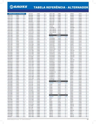 301GAUSS Catálogo de Produtos - 24 - Tabela de Referência
TABELA REFERÊNCIA - ALTERNADOR
2405225 GA410 21
2405389 GA414 21
2405395 GA414 21
2405402 GA409 21
2405405 GA409 21
2405415 GA410 21
2405418 GA410 21
2405420 GA409 21
2405440 GA410 21
2405443B GA414 21
2405458 GA410 21
2405460 GA410 21
2405464 GA409 21
2405470 GA410 21
2405472 GA410 21
2405473 GA409 21
2405474 GA410 21
2405499 GA415 22
2405532 GA432 22
2405550 GA413 21
2405551 GA413 21
2406122 GA711 24
2406135 GA709 24
2406137 GA704 23
2406137B GA710 24
2406138 GA704 23
2406140 GA703 23
2406140B GA708 24
2406144A GA708 24
240615 GA703 23
2406173A GA708 24
2406180 GA704 23
2406181 GA710 24
2406201 GA415 22
2406405 GA710 24
2406450 GA710 24
2406451 GA710 24
250246 GA813 27
250246A GA813 27
250270 GA813 27
250275 GA813 27
282100 GA401 31
290163 GA826 49
290179 GA872 52
290185 GA819 48
290190 GA872 52
290193 GA872 52
290194 GA872 52
290197 GA872 52
290198 GA872 52
290199 GA872 52
290201 GA840 50
290203 GA840 50
290205 GA872 52
290206 GA819 48
290207 GA819 48
290208 GA870 52
290209 GA872 52
290210 GA829 49
290210A GA816 48
290210B GA816 48
290211 GA829 49
290212 GA818 48
290212B GA818 48
290213 GA829 49
290214 GA840 50
290214A GA840 50
290219A GA831 49
102211-1920 GA865 52
102211-1990 GA865 52
102211-2000 GA865 52
102211-2001 GA865 52
102211-2350 GA865 52
102211-2351 GA865 52
104210-329 GA140 53
104210-473 GA140 53
105-2812 GA822 47
1210003380 GA875 52
3 M5T 10300 LD GA130 53
3 M5T 10300 VD GA130 53
3 M5T 10300 XD GA130 53
6T7223 GA498 53
NISSAN
ORIGINAL GAUSS PAG
23100-0M003 GA258 29
23100-0M005 GA258 29
23100-0S200 GA258 29
23100-0S300 GA258 29
23100-15P11 GA785 39
23100-1E800 GA258 29
23100-31P10 GA785 39
23100-31P10R GA785 39
23100-31U01 GA257 29
23100-31U02 GA257 29
23100-35F10 GA785 39
23100-40U00 GA257 29
23100-4B400 GA258 29
23100-51S10 GA470 44
23100-52F10 GA785 39
23100-52F11 GA785 39
23100-65000 GA785 39
23100-6P000 GA257 29
23100-6P005 GA257 29
23100-95004 GA882 31
23100-95009 GA882 31
23100-95013 GA882 31
23100EB1071A GA427 42
23100EB310 GA427 42
23100EB31A GA427 42
23100EB71A GA427 42
23100EL010 GA427 42
23100-OB00 GA796 41
PEUGEOT
ORIGINAL GAUSS PAG
570200 GA233 13
570272 GA515 59
570283 GA515 59
5702F9 GA233 13
5705CA GA233 13
5705EK GA233 13
570286 GA515 59
PIC
ORIGINAL GAUSS PAG
202102 GA398 9
20211 GA117 35
203304 GA421 37
203325 GA798 41
208399 GA928 60
208400 GA928 60
220188 GA401 31
220344 GA392 12
220344A GA392 12
2405190 GA413 21
2405191 GA413 21
2405192 GA413 21
2405193 GA413 21
100212231 GA826 49
100212290 GA826 49
100213020 GA826 49
100213380 GA826 49
100213640 GA826 49
100214070 GA826 49
1012110130 GA852 47
1012110160 GA832 50
1012110250 GA843 51
1012110300 GA852 47
1012112020 GA816 48
1012112130 GA860 47
101211-2310 GA822 47
1012114120 GA854 47
1012114131 GA854 47
1012114220 GA850 46
1012115210 GA831 49
1012115410 GA843 51
1012115420 GA843 51
1012115430 GA843 51
101211-5450 GA865 52
1012115480 GA843 51
1012115490 GA843 51
1012115500 GA843 51
101211-5560 GA865 52
101211-5620 GA865 52
101211-5650 GA865 52
101211-5710 GA865 52
1012115850 GA843 51
1012115890 GA843 51
1012117010 GA852 47
101211-7020 GA865 52
101211-7070 GA865 52
101211-7090 GA865 52
101211-7091 GA865 52
101211-7120 GA865 52
101211-7170 GA865 52
101211-7240 GA865 52
101211-7520 GA865 52
101211-7670 GA865 52
101211-7750 GA865 52
101211-7800 GA865 52
101211-7840 GA865 52
101211-813 GA448 53
101211-814 GA448 53
101211-827 GA448 53
101211-830 GA448 53
101211-831 GA448 53
101211-834 GA448 53
101211-840 GA448 53
1012119010 GA853 47
101211-9060 GA865 52
101211-9100 GA865 52
101211-9160 GA865 52
101211-9350 GA865 52
101211-9410 GA865 52
101211-9600 GA865 52
101211-9710 GA865 52
101211-9711 GA865 52
101211-9780 GA865 52
1012119940 GA853 47
10211-1260 GA828 49
10211-2210 GA828 49
102211-0590 GA865 52
102211-0650 GA865 52
102211-0730 GA865 52
102211-1620 GA865 52
102211-1900 GA865 52
REGULADOR X ALTERNADOR
1002117100 GA831 49
1002117130 GA833 50
1002117140 GA833 50
1002117180 GA851 47
1002117180 GA831 49
1002117240 GA841 51
1002117320 GA840 50
1002117330 GA840 50
1002117440 GA833 50
1002117450 GA833 50
1002117460 GA833 50
1002117470 GA831 49
1002117500 GA841 51
1002117580 GA833 50
1002117780 GA831 49
1002117810 GA841 51
1002117820 GA831 49
1002117910 GA834 50
1002117930 GA834 50
1002117950 GA829 49
1002117951 GA829 49
1002117952 GA832 50
1002117960 GA831 49
1002117990 GA832 50
1002118030 GA833 50
1002118050 GA833 50
1002118060 GA833 50
1002118070 GA833 50
1002118090 GA833 50
1002118110 GA831 49
1002118170 GA833 50
1002118230 GA831 49
1002118320 GA831 49
1002118360 GA833 50
1002118380 GA831 49
1002118390 GA831 49
1002118450 GA831 49
1002118470 GA831 49
1002118480 GA831 49
1002118500 GA831 49
1002118530 GA832 50
1002118560 GA834 50
1002118570 GA834 50
1002118590 GA831 49
1002118600 GA844 51
1002118640 GA833 50
1002118680 GA832 50
1002118740 GA843 51
1002118750 GA834 50
1002118810 GA834 50
1002118820 GA834 50
1002118860 GA833 50
1002118870 GA834 50
1002118910 GA842 51
1002118911 GA842 51
1002118980 GA832 50
1002119100 GA842 51
1002119190 GA818 48
1002119320 GA818 48
1002119340 GA818 48
1002119510 GA851 47
1002119700 GA833 50
1002119770 GA843 51
1002119780 GA834 50
1002119840 GA831 49
1002119890 GA834 50
100212221 GA826 49
 