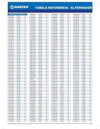 307GAUSS Catálogo de Produtos - 24 - Tabela de Referência
TABELA REFERÊNCIA - ALTERNADOR
9 120 080 185 GA1277 65
9 120 080 186 GA1275 65
9 120 080 187 GA1541 69
9 120 080 188 GA1541 69
9 120 080 190 GA1275 65
9 120 080 191 GA1275 65
9 120 080 192 GA1275 65
9 120 080 194 GA1275 65
9 120 080 195 GA1275 65
9 120 080 197 GA1638 66
9 120 080 198 GA1275 65
9 120 080 202 GA1541 69
9 120 080 206 GA1277 65
9 120 080 207 GA1541 69
9 120 080 208 GA1275 65
9 120 080 211 GA1275 65
9 120 080 212 GA1012 64
9 120 080 213 GA1275 65
9 120 080 214 GA1277 65
9 120 080 215 GA1923 67
9 120 080 216 GA1275 65
9 120 080 219 GA1509 69
9 120 080 221 GA1275 65
9 120 080 222 GA1923 67
9 120 080 224 GA1275 65
9 120 080 226 GA1677 67
9 120 080 227 GA1275 65
9 120 080 228 GA1275 65
9 120 080 230 GA1012 64
9 120 080 231 GA1923 67
9 120 080 232 GA1677 67
9 120 080 501 GA1089 64
9 120 080 502 GA1336 68
9 120 080 502 GA1129 64
9 120 144 122 GA1366 68
9 120 144 123 GA1366 68
9 120 144 125 GA1366 68
9 120 144 127 GA1366 68
9 120 144 130 GA1366 68
9 120 144 131 GA1366 68
9 120 144 132 GA1366 68
9 120 144 133 GA1366 68
9 120 144 137 GA1366 68
9 120 450 006 GA1529 83
9 120 450 014 GA1574 83
9 120 450 042 GA1006 83
9 120 450 044 GA1006 83
9 120 450 052 GA1006 83
9 120 450 053 GA1006 83
9 120 450 058 GA1006 83
9 120 450 071 GA1006 83
9 120 450 073 GA1574 83
9 120 450 080 GA1529 83
9 120 450 083 GA1529 83
9 120 450 085 GA1006 83
9 120 450 090 GA1006 83
9 120 450 092 GA1006 83
9 120 450 093 GA1006 83
9 120 450 100 GA1006 83
9 120 450 102 GA1006 83
9 120 450 110 GA1522 83
9 120 450 113 GA1006 83
9 120 450 128 GA1529 83
9 120 450 129 GA1574 83
9 120 450 130 GA1006 83
9 120 450 132 GA1006 83
9 120 450 133 GA1574 83
9 120 450 134 GA1574 83
9 120 080 054 GA1003 64
9 120 080 056 GA1275 65
9 120 080 057 GA1374 82
9 120 080 061 GA1595 82
9 120 080 072 GA1595 82
9 120 080 082 GA1001 64
9 120 080 082 GA1003 64
9 120 080 084 GA1001 64
9 120 080 084 GA1003 64
9 120 080 085 GA1374 82
9 120 080 089 GA1275 65
9 120 080 090 GA1595 82
9 120 080 091 GA1001 64
9 120 080 091 GA1003 64
9 120 080 094 GA1374 82
9 120 080 095 GA1277 65
9 120 080 096 GA1275 65
9 120 080 098 GA1275 65
9 120 080 099 GA1277 65
9 120 080 100 GA1277 65
9 120 080 107 GA1374 82
9 120 080 108 GA1277 65
9 120 080 110 GA1001 64
9 120 080 110 GA1003 64
9 120 080 114 GA1541 69
9 120 080 115 GA1277 65
9 120 080 116 GA1277 65
9 120 080 120 GA1275 65
9 120 080 125 GA1001 64
9 120 080 125 GA1003 64
9 120 080 130 GA1541 69
9 120 080 136 GA1541 69
9 120 080 137 GA1541 69
9 120 080 138 GA1374 82
9 120 080 141 GA1275 65
9 120 080 142 GA1275 65
9 120 080 143 GA1275 65
9 120 080 144 GA1541 69
9 120 080 146 GA1374 82
9 120 080 147 GA1336 68
9 120 080 148 GA1336 68
9 120 080 152 GA1277 65
9 120 080 153 GA1275 65
9 120 080 157 GA1541 69
9 120 080 159 GA1541 69
9 120 080 160 GA1541 69
9 120 080 162 GA1541 69
9 120 080 163 GA1277 65
9 120 080 164 GA1277 65
9 120 080 165 GA1275 65
9 120 080 166 GA1541 69
9 120 080 167 GA1676 67
9 120 080 168 GA1275 65
9 120 080 169 GA1275 65
9 120 080 170 GA1275 65
9 120 080 171 GA1275 65
9 120 080 172 GA1652 65
9 120 080 172 GA1275 65
9 120 080 173 GA1275 65
9 120 080 176 GA1277 65
9 120 080 177 GA1277 65
9 120 080 178 GA1277 65
9 120 080 180 GA1652 65
9 120 080 180 GA1275 65
9 120 080 181 GA1509 69
9 120 080 182 GA1541 69
9 120 080 183 GA1509 69
9 120 080 184 GA1541 69
0 124 555 056 GA1433 75
0 124 655 007 GA1423 73
0 124 655 008 GA1433 75
0 124 655 009 GA1433 75
0 124 655 011 GA1433 75
0 124 655 012 GA1433 75
0 124 655 013 GA1433 75
0 124 655 019 GA1433 75
0 124 655 023 GA1490 76
0 124 655 026 GA1423 73
0 124 655 030 GA1433 75
0 124 655 036 GA1433 75
0 124 655 037 GA1433 75
0 124 655 039 GA1433 75
0 124 655 066 GA1433 75
0 124 655 069 GA1490 76
0 986 030 660 GA1366 68
0 986 031 190 GA1366 68
0 986 031 230 GA1366 68
0 986 031 250 GA1366 68
0 986 031 251 GA1366 68
0 986 031 260 GA1366 68
0 986 031 290 GA1366 68
0 986 031 310 GA1366 68
0 986 031 330 GA1366 68
0 986 031 470 GA1506 68
0 986 031 480 GA1506 68
0 986 031 481 GA1506 68
0 986 031 500 GA1506 68
0 986 031 501 GA1506 68
0 986 031 510 GA1506 68
0 986 033 340 GA1506 68
0 986 033 350 GA1506 68
0 986 033 510 GA1366 68
0 986 033 570 GA1366 68
0 986 034 140 GA1706 70
0 986 034 190 GA1506 68
0 986 034 210 GA1366 68
0 986 034 350 GA1366 68
0 986 036 000 GA1706 70
0 986 037 770 GA1989 81
6 004 LA9 GA1739 78
6 033 G00 4BY GA1753 72
6 033 G3B 022 GA1753 72
6 033 GB3 006 GA1989 81
6 033 GB3 008 GA1989 81
6 033 GB3 010 GA1753 72
6 033 GB3 019 GA1753 72
6 033 GB3 022 GA1753 72
6 033 GB3 023 GA1753 72
6 033 GB3 027 GA1753 72
6 033 GB3 033 GA1989 81
6 033 GB3 034 GA1989 81
6 033 GB3 054 GA1989 81
9 120 060 009 GA1067 65
9 120 060 023 GA1067 65
9 120 060 027 GA1347 66
9 120 060 684 GA1321 69
9 120 060 910 GA1320 69
9 120 067 027 GA1027 65
9 120 080 020 GA1001 64
9 120 080 020 GA1003 64
9 120 080 031 GA1001 64
9 120 080 031 GA1003 64
9 120 080 041 GA1595 82
9 120 080 045 GA1374 82
9 120 080 049 GA1374 82
9 120 080 054 GA1001 64
RETIFICADOR X ALTERNADOR
0 124 325 055 GA1422 73
0 124 325 055 GA1425 74
0 124 325 063 GA1430 74
0 124 325 064 GA1430 74
0 124 325 067 GA1428 74
0 124 325 073 GA1425 74
0 124 325 074 GA1425 74
0 124 325 075 GA1425 74
0 124 325 077 GA1425 74
0 124 325 079 GA1425 74
0 124 325 087 GA1425 74
0 124 325 088 GA1425 74
0 124 325 093 GA1425 74
0 124 325 098 GA1432 75
0 124 325 101 GA1425 74
0 124 325 105 GA1425 74
0 124 325 109 GA1431 75
0 124 325 111 GA1425 74
0 124 325 115 GA1431 75
0 124 325 124 GA1431 75
0 124 325 137 GA1425 74
0 124 325 140 GA1425 74
0 124 325 141 GA1425 74
0 124 325 161 GA1430 74
0 124 325 165 GA1425 74
0 124 325 165 GA1438 75
0 124 325 170 GA1425 74
0 124 325 177 GA1425 74
0 124 415 001 GA1424 73
0 124 415 002 GA1424 73
0 124 415 005 GA1424 73
0 124 415 006 GA1424 73
0 124 415 008 GA1424 73
0 124 415 009 GA1424 73
0 124 415 010 GA1421 73
0 124 415 010 GA1424 73
0 124 415 011 GA1426 74
0 124 415 012 GA1426 74
0 124 415 037 GA1426 74
0 124 515 001 GA1420 72
0 124 515 008 GA1420 72
0 124 515 015 GA1420 72
0 124 515 016 GA1420 72
0 124 515 043 GA1420 72
0 124 515 043 GA1427 74
0 124 515 058 GA1420 72
0 124 515 081 GA1427 74
0 124 515 082 GA1436 75
0 124 515 089 GA1436 75
0 124 525 015 GA1427 74
0 124 525 016 GA1420 72
0 124 555 001 GA1423 73
0 124 555 002 GA1423 73
0 124 555 005 GA1433 75
0 124 555 007 GA1423 73
0 124 555 015 GA1423 73
0 124 555 017 GA1433 75
0 124 555 020 GA1433 75
0 124 555 027 GA1433 75
0 124 555 028 GA1433 75
0 124 555 029 GA1433 75
0 124 555 030 GA1433 75
0 124 555 032 GA1490 76
0 124 555 044 GA1490 76
0 124 555 045 GA1490 76
0 124 555 046 GA1490 76
0 124 555 053 GA1433 75
 