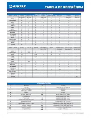 II GAUSS Catálogo de Produtos - 24 - Tabela de Referência
TABELA DE REFERÊNCIA
DESIGNAÇÕES DOS TERMINAIS
SISTEMA ELÉTRICO POSITIVO
DA BATERIA
NEGATIVO DA
BATERIA
CAMPO SENSOR
DA BATERIA
ATERRAMENTO TRIO DIODO LÂMPADA
INDICADORA
TERMINAL
RESISTOR
BOSCH B+ B- DF S D- D+ L -
BOSCH/WAPSA B+ - DF - D- D+ L -
DELCO B+ B- DF S D- D+ L -
FORD B+ B- DF - D- - L -
HITACHI B+ B- DF S D- D+ L R
ISKRA - - DF - D- D+ - -
LUCAS B+ B- DF - D- D+ L -
MAGNETI MARELLI B+ B- DF S D- D+ L -
MITSUBISHI B+ B- DF S D- D+ L R
NIPPONDENSO B+ B- DF S D- - L -
POONG SUNG B+ B- DF S D- D+ L R
VALEO B+ B- DF - D- D+ L -
LEECE NEVILLE B+ B- - - - - - -
DAEWOO B+ - DF - D- D+ L -
MANDO - - DF S D- D+ L -
VISTEON B+ - DF - D- - L -
SISTEMA ELÉTRICO IGNIÇÃO AUXILIAR ESTATOR SAÍDA DE FASE
DO ESTATOR
NEUTRO MONITORAMENTO
DO CAMPO
COMUNICAÇÃO
COM A CENTRAL
TERMINIAL NÃO
CONECTADO
BOSCH IG AUX W P N DFM - -
BOSCH/WAPSA IG AUX W - N - - -
DELCO I/IG - U/V/W P N F - -
FORD B+ - U/V/W - - - - D
HITACHI IG - W - - - - -
ISKRA - - - - - - - -
LUCAS - AUX W - - - - -
MAGNETI MARELLI IG - U/V/W P - LI C -
MITSUBISHI IG - W P - FR C D
NIPPONDENSO IG - W P - FR C D
POONG SUNG - - - - - - - -
VALEO IG - U/V/W - N DFM - N/C
LEECE NEVILLE - - - - - - - -
DAEWOO IG - - - - - - -
MANDO - - - - - - - -
VISTEON - - - - - - - N/C
GUIA DE ABREVIAÇÕES
- NEGATIVO W ESTATOR
+ POSITIVO P SAÍDA DE FASE DO ESTATOR
B + POSITIVO DA BATERIA U ESTATOR
B - NEGATIVO DA BATERIA V ESTATOR
DF CAMPO N NEUTRO
S SENSOR DA BATERIA DFM MONITORAMENTO DE CAMPO
D- ATERRAMENTO F MONITORAMENTO DE CAMPO
D+ TRIO DIODO LI MONITORAMENTO DE CAMPO
L LÂMPADA INDICADORA DE CARGA FR MONITORAMENTO DE CAMPO
R TERMINAL RESISTOR C COMUNICAÇÃO COM A CENTRAL
I LÂMPADA INDICADORA DE CARGA D TERMINAL DESCONECTADO (SEM FUNÇÃO)
IG TERMINAL IGNIÇÃO N/C TERMINAL DESCONECTADO (SEM FUNÇÃO)
AUX TERMINAL AUXILIAR DC DRIVE CHOKE (LÂMPADA ATIVA)
LIGAÇÃO ESTRELA LIGAÇÃO TRIÂNGULO
 