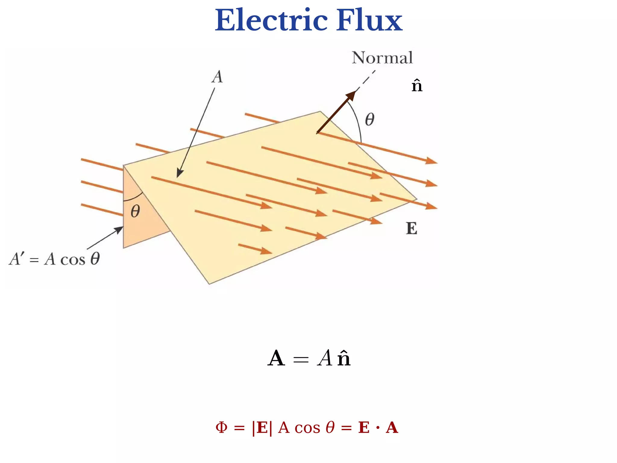 Electric Flux
Φ = |E| A cos θ = E · A
 