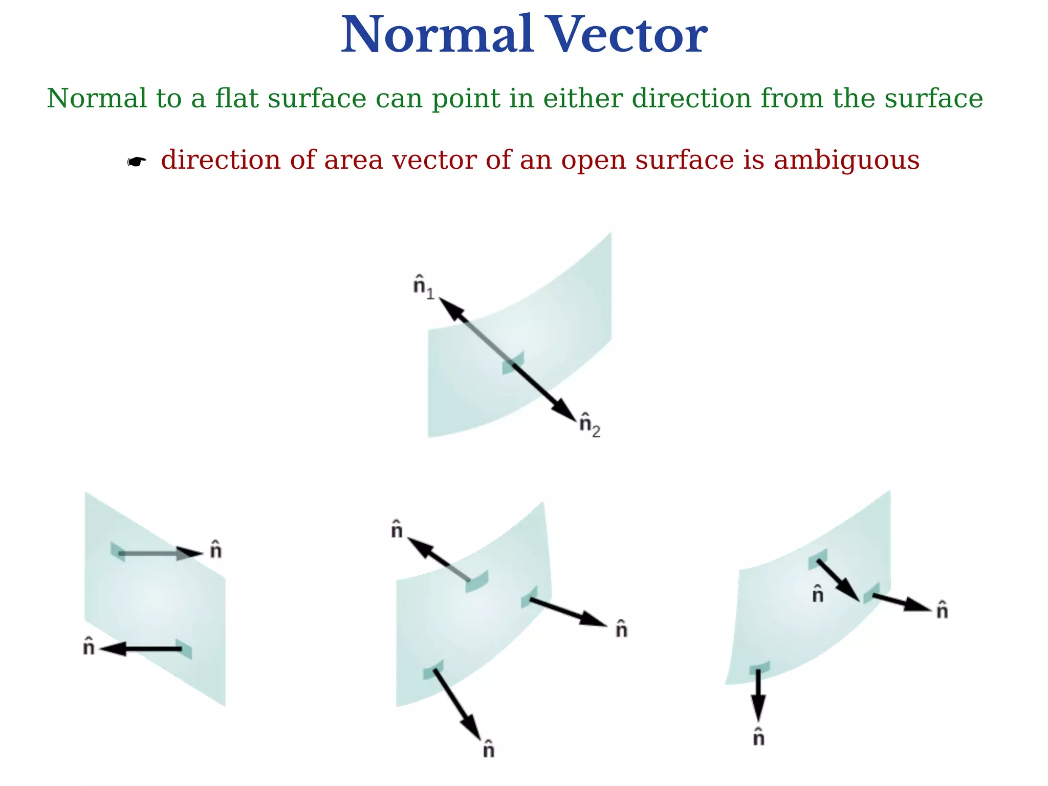 Normal Vector
Normal to a flat surface can point in either direction from the surface
 direction of area vector of an open surface is ambiguous
 