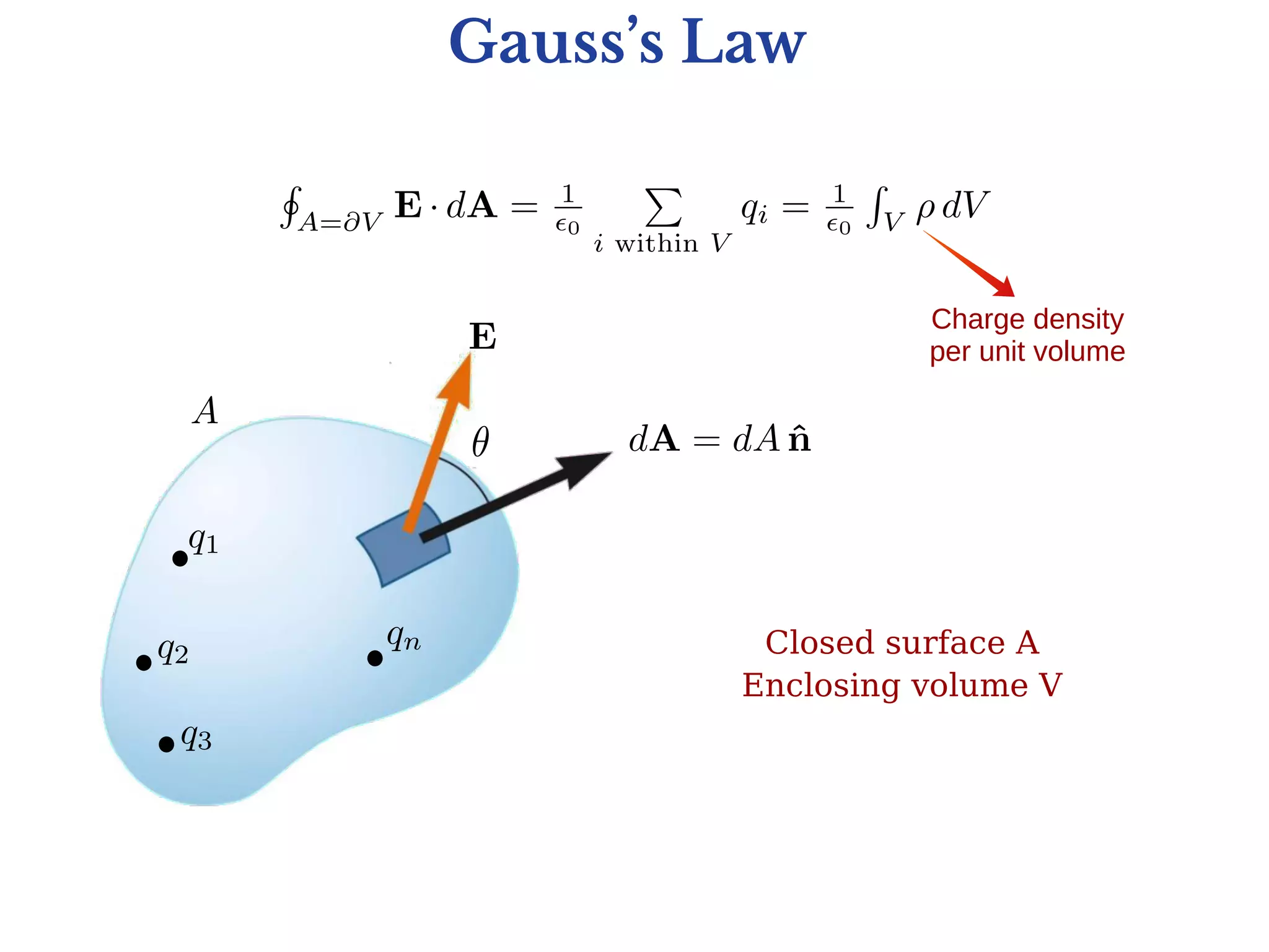 Gauss’s Law
Closed surface A
Enclosing volume V
Charge density
per unit volume
 