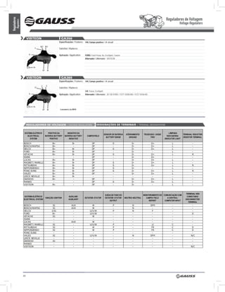 Reguladores de Voltagem
Reguladores
          Regulators
                                                                                                                                                                  Voltage Regulators


                            VISTEOn                    GA350
                                                     Especificações / Features: 14V, Campo positivo / ‘A’ circuit
                                        N/C N/C
                                   L                 Substitui / Replaces:

                             D-                      Aplicação / Application:     FORD: Ford Fiesta, Ka, EcoSport, Courier
                                                                                  Alternador / Alternator: VISTEON


                                  b+
                                            DF   w



                            VISTEOn                    GA360
                                                     Especificações / Features: 14V, Campo positivo / ‘A’ circuit
                                        C        S
                                   LI                Substitui / Replaces:
                                                                                  GM: Focus, EcoSport
                             D-                      Aplicação / Application:     Alternador / Alternator: 20 150 01005 / 1S7T-10300-BA / 1S7Z-10346-BC




                                  b+
                                            DF   w    Lançamento JuL/2010




                                                     Especificações / Features:
                            REGULADORES DE VOLTAGEm / Voltage RegulatoRs                      DESIGnAçõES DE TERmInAIS / teRminal Designations
                                                Substitui / Replaces:

                                                     Aplicação / Application:




                                                     Especificações / Features:

                                                     Substitui / Replaces:

                                                     Aplicação / Application:




                                                     Especificações / Features:

                                                     Substitui / Replaces:

                                                     Aplicação / Application:




                                                     Especificações / Features:

                                                     Substitui / Replaces:

                                                     Aplicação / Application:




                       44
 