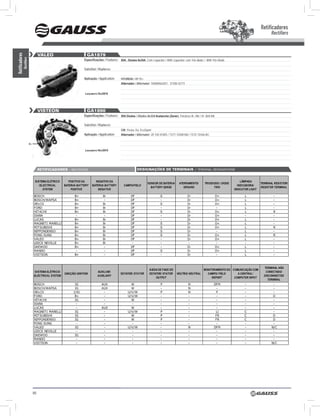 Retificadores
                                                                                                                                                                                      Rectifiers


                                   VALEO                          GA1879
Retificadores




                                                                Especificações / Features: 85A , Diodos 6x35A. Com Capacitor / With Capacitor, com Trio diodo / With Trio Diode
            Rectifiers




                                                                Substitui / Replaces:

                                                                Aplicação / Application:     HYuNdAI: hR 92>
                                                                                             Alternador / Alternator: TA000A64201, 37300-42711


                                                                Lançamento Dez/2010




                                   VISTEON                        GA1890
                                                                Especificações / Features: 95A Diodos / Diodes 8x35A Avalanche (Zener), Parafuso B+ M6 / B+ Bolt M6

                                                                Substitui / Replaces:
                                                                                             GM: Fiesta, Ka, Ecosport
                                                                Aplicação / Application:     Alternador / Alternator: 20 150 01005 / 1s7T-10300-BA / 1s7Z-10346-BC

                         B+

                                                                Lançamento nov/2010




                                   RETIFICADORES / RECTIFIERS                                            DESIGNAçõES DE TERMINAIS / TERmInal DESIgnaTIonS
                                                           Especificações / Features:

                                                                Substitui / Replaces:

                                                                Aplicação / Application:




                                                                Especificações / Features:

                                                                Substitui / Replaces:

                                                                Aplicação / Application:




                                                                Especificações / Features:

                                                                Substitui / Replaces:

                                                                Aplicação / Application:




                                                                Especificações / Features:

                                                                Substitui / Replaces:

                                                                Aplicação / Application:




                              80
 