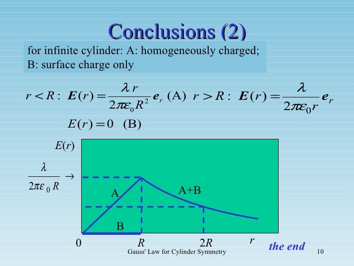Gauss law for cylinders
