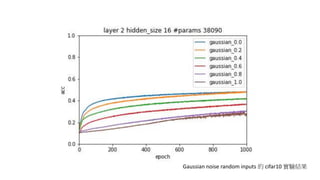 Gaussian noise random inputs 的 cifar10 實驗結果
 