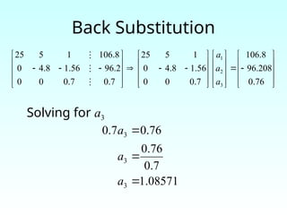 Back Substitution
















































76
.
0
208
.
96
8
.
106
7
.
0
0
0
56
.
1
8
.
4
0
1
5
25
7
.
0
7
.
0
0
0
2
.
96
56
.
1
8
.
4
0
8
.
106
1
5
25
3
2
1
a
a
a



08571
.
1
7
.
0
76
.
0
76
.
0
7
.
0
3
3
3



a
a
a
Solving for a3
 