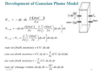 Development of Gaussian Plume Model
149/1/2015
 