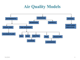 Air Quality Models
DETERMINISTIC STATISTICAL PHYSICAL
STEADY STATE TIME DEPENDENT
REGRESSION EMPIRICAL
WINDTUNNEL
SIMULATION
GAUSSIAN PLUME
BOX GRID PUFF TRAJECTORYSPECTRAL
LAGRANGIAN
EULERIAN
69/1/2015
 