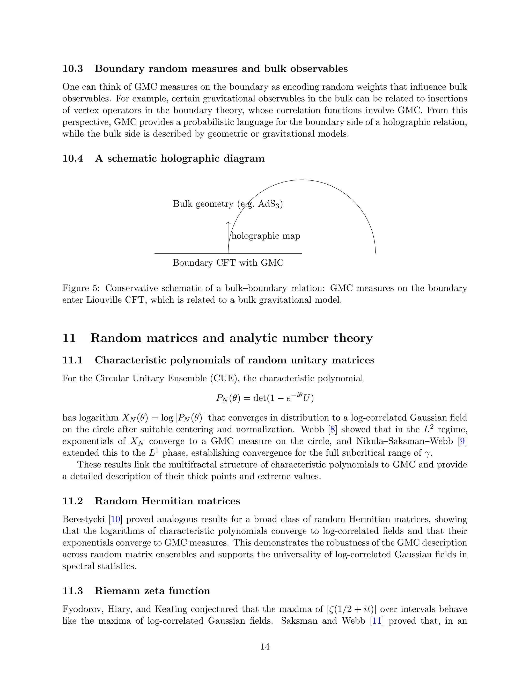 10.3 Boundary random measures and bulk observables
One can think of GMC measures on the boundary as encoding random weights that influence bulk
observables. For example, certain gravitational observables in the bulk can be related to insertions
of vertex operators in the boundary theory, whose correlation functions involve GMC. From this
perspective, GMC provides a probabilistic language for the boundary side of a holographic relation,
while the bulk side is described by geometric or gravitational models.
10.4 A schematic holographic diagram
Boundary CFT with GMC
Bulk geometry (e.g. AdS3)
holographic map
Figure 5: Conservative schematic of a bulk–boundary relation: GMC measures on the boundary
enter Liouville CFT, which is related to a bulk gravitational model.
11 Random matrices and analytic number theory
11.1 Characteristic polynomials of random unitary matrices
For the Circular Unitary Ensemble (CUE), the characteristic polynomial
PN (θ) = det(1 − e−iθ
U)
has logarithm XN (θ) = log |PN (θ)| that converges in distribution to a log-correlated Gaussian field
on the circle after suitable centering and normalization. Webb [8] showed that in the L2 regime,
exponentials of XN converge to a GMC measure on the circle, and Nikula–Saksman–Webb [9]
extended this to the L1 phase, establishing convergence for the full subcritical range of γ.
These results link the multifractal structure of characteristic polynomials to GMC and provide
a detailed description of their thick points and extreme values.
11.2 Random Hermitian matrices
Berestycki [10] proved analogous results for a broad class of random Hermitian matrices, showing
that the logarithms of characteristic polynomials converge to log-correlated fields and that their
exponentials converge to GMC measures. This demonstrates the robustness of the GMC description
across random matrix ensembles and supports the universality of log-correlated Gaussian fields in
spectral statistics.
11.3 Riemann zeta function
Fyodorov, Hiary, and Keating conjectured that the maxima of |ζ(1/2 + it)| over intervals behave
like the maxima of log-correlated Gaussian fields. Saksman and Webb [11] proved that, in an
14
 