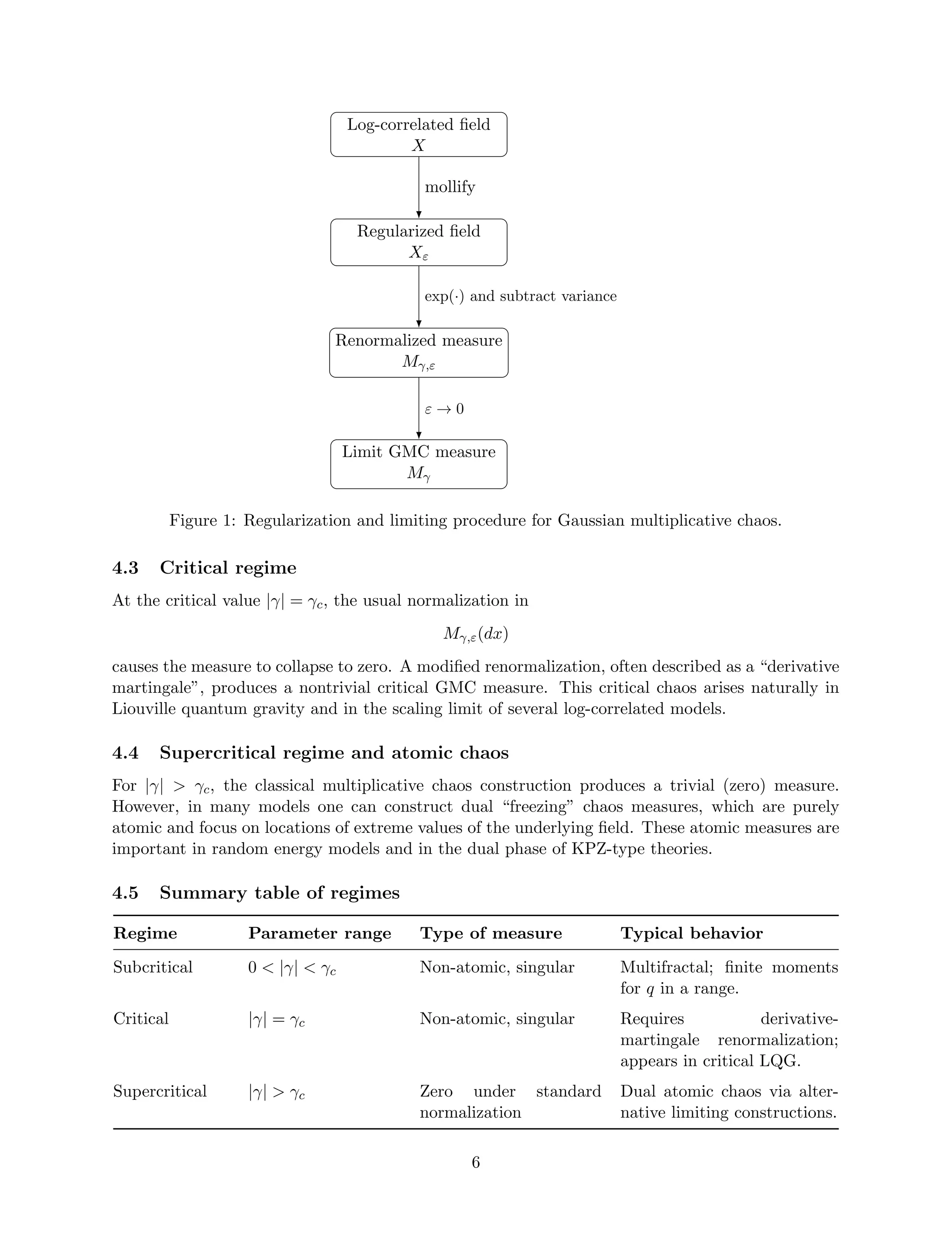 Log-correlated field
X
Regularized field
Xε
Renormalized measure
Mγ,ε
Limit GMC measure
Mγ
mollify
exp(·) and subtract variance
ε → 0
Figure 1: Regularization and limiting procedure for Gaussian multiplicative chaos.
4.3 Critical regime
At the critical value |γ| = γc, the usual normalization in
Mγ,ε(dx)
causes the measure to collapse to zero. A modified renormalization, often described as a “derivative
martingale”, produces a nontrivial critical GMC measure. This critical chaos arises naturally in
Liouville quantum gravity and in the scaling limit of several log-correlated models.
4.4 Supercritical regime and atomic chaos
For |γ|  γc, the classical multiplicative chaos construction produces a trivial (zero) measure.
However, in many models one can construct dual “freezing” chaos measures, which are purely
atomic and focus on locations of extreme values of the underlying field. These atomic measures are
important in random energy models and in the dual phase of KPZ-type theories.
4.5 Summary table of regimes
Regime Parameter range Type of measure Typical behavior
Subcritical 0  |γ|  γc Non-atomic, singular Multifractal; finite moments
for q in a range.
Critical |γ| = γc Non-atomic, singular Requires derivative-
martingale renormalization;
appears in critical LQG.
Supercritical |γ|  γc Zero under standard
normalization
Dual atomic chaos via alter-
native limiting constructions.
6
 