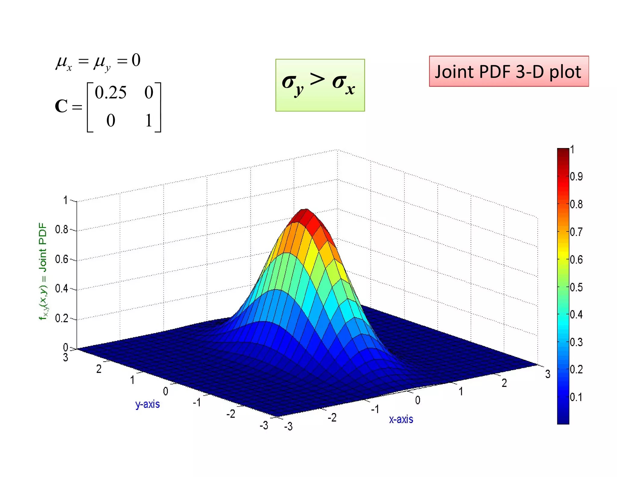 Properties of bivariate and conditional Gaussian PDFs | PDF