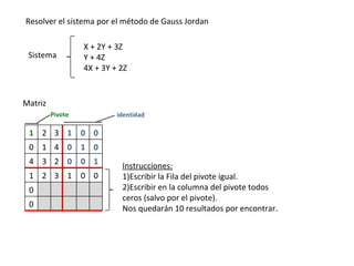 Matriz identidad Resolver el sistema por el método de Gauss Jordan Pivote Instrucciones: 1)Escribir la Fila del pivote igual.  2)Escribir en la columna del pivote todos ceros (salvo por el pivote). Nos quedarán 10 resultados por encontrar. 1 2 3 1 0 0 0 1 4 0 1 0 4 3 2 0 0 1 1 2 3 1 0 0 0 0 Sistema X + 2Y + 3Z Y + 4Z 4X + 3Y + 2Z 