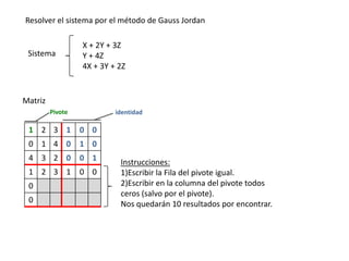 Resolver el sistema por el método de Gauss Jordan X + 2Y + 3Z Y + 4Z 4X + 3Y + 2Z Sistema Matriz Pivote identidad Instrucciones: 1)Escribir la Fila del pivote igual.  2)Escribir en la columna del pivote todos ceros (salvo por el pivote). Nos quedarán 10 resultados por encontrar. 