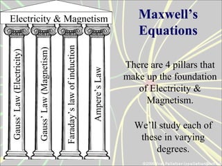 There are 4 pillars that
make up the foundation
of Electricity &
Magnetism.
Gauss’Law(Electricity)
Gauss’Law(Magnetism)
Faraday’slawofinduction
Ampere’sLaw
Electricity & Magnetism
We’ll study each of
these in varying
degrees.
Maxwell’s
Equations
 