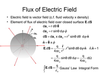 • Electric field is vector field (c.f. fluid velocity x density)
• Element of flux of electric field over closed surface E.dS
da1
da2
n
θ
φ
Flux of Electric Field
ϕ
ϕ
ϕϕ
ˆˆˆ
ˆ
ˆ
ˆ
θn
naaS
a
θa
x
ddθsinθrdxdd
dsinθrd
dθrd
2
21
2
1
=
==
=
=
o
oo
2
2
o
q
.d
d
4
q
ddθsinθ
4
q
1ddθsinθr.
r4
q
.d
ε
πε
ϕ
πε
ϕ
πε
∫ =
Ω==
==
S
SE
n.rn
r
SE ˆˆˆ
ˆ
Gauss’ Law Integral Form
 