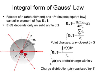 • Factors of r2
(area element) and 1/r2
(inverse square law)
cancel in element of flux E.dS
• E.dS depends only on solid angle dΩ
da1
da2
n
θ
φ
Integral form of Gauss’ Law
o
i
i
o
21
q
.d
d
4
qq
.d
ε
πε
∑
∫ =
Ω
+
=
S
SE
SE
Point charges: qi enclosed by S
q1
q2
vwithinchargetotal)d(
)dv(
.d
V
o
V
=
=
∫
∫
∫
vr
r
SE
ρ
ε
ρ
S
Charge distribution ρ(r) enclosed by S
 