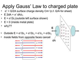 • σ’ = Q/2A surface charge density Cm-2
(c.f. Q/A for sheet)
• E 2dA = σ’ dA/εo
• E = σ’/2εo (outside left surface shown)
Apply Gauss’ Law to charged plate
++++++
++++++
++++++
++++++
E
dA
• E = 0 (inside metal plate)
• why??
++++
++++
• Outside E = σ’/2εo + σ’/2εo = σ’/εo = σ/2εo
• Inside fields from opposite faces cancel
 