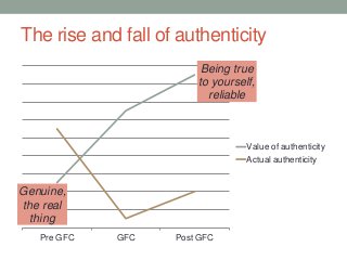 The rise and fall of authenticity
Genuine,
the real
thing
Being true
to yourself,
reliable
Pre GFC GFC Post GFC
Value of authenticity
Actual authenticity
 