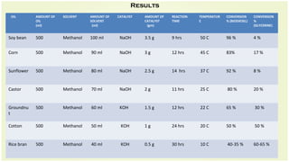 Results
OIL AMOUNT OF
OIL
(ml)
SOLVENT AMOUNT OF
SOLVENT
(ml)
CATALYST AMOUNT OF
CATALYST
(gm)
REACTION
TIME
TEMPERATUR
E
CONVERSION
% (BIODIESEL)
CONVERSION
%
(GLYCERINE)
Soy bean 500 Methanol 100 ml NaOH 3.5 g 9 hrs 50 C 96 % 4 %
Corn 500 Methanol 90 ml NaOH 3 g 12 hrs 45 C 83% 17 %
Sunflower 500 Methanol 80 ml NaOH 2.5 g 14 hrs 37 C 92 % 8 %
Castor 500 Methanol 70 ml NaOH 2 g 11 hrs 25 C 80 % 20 %
Groundnu
t
500 Methanol 60 ml KOH 1.5 g 12 hrs 22 C 65 % 30 %
Cotton 500 Methanol 50 ml KOH 1 g 24 hrs 20 C 50 % 50 %
Rice bran 500 Methanol 40 ml KOH 0.5 g 30 hrs 10 C 40-35 % 60-65 %
 