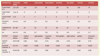 PARAMETERS STANDARD
DIESEL
CORN SUNFLOWER GROUNDNUT SOYBEAN RICE BRAN CASTOR COTTON
FLASH POINT
(C°)
110-130 114 117 78 120 63 106 70
POUR POINT
(Cº)
-3 to -8 -5 -6 -7 -4 -9 -2 -3
CLOUD POINT
(C°)
3-15 4 7 5 6 3 9 2
VISCOSITY
mm²/s
3.5-5.0 6.0 5.3 3.0 5.7 2.8 3.2 3.6
TEMPERATUR
E (C°)
35°-40° 33 35 27 38 32 34 29
pH 6.8-7.0 6.8 6.7 5.8 7.0 4.0 6.3 5.7
COLOUR Golden
yellow
Golden
yellow
Light golden creamish
yellow
Dark golden Light yellow golden Creamish
brown
DENSITY
g/cm³
0.87-0.89 0.84 0.85 0.73 0.88 0.78 0.80 0.75
SULPHUR
CONTENT %
0.3–0.5 0.005 0.006 0.009 0.003 0.00 0.007 0.002
WATER
CONTENT %
0.02-0.05 0.03 0.05 0.06 0.03 0.07 0.04 0.08
 